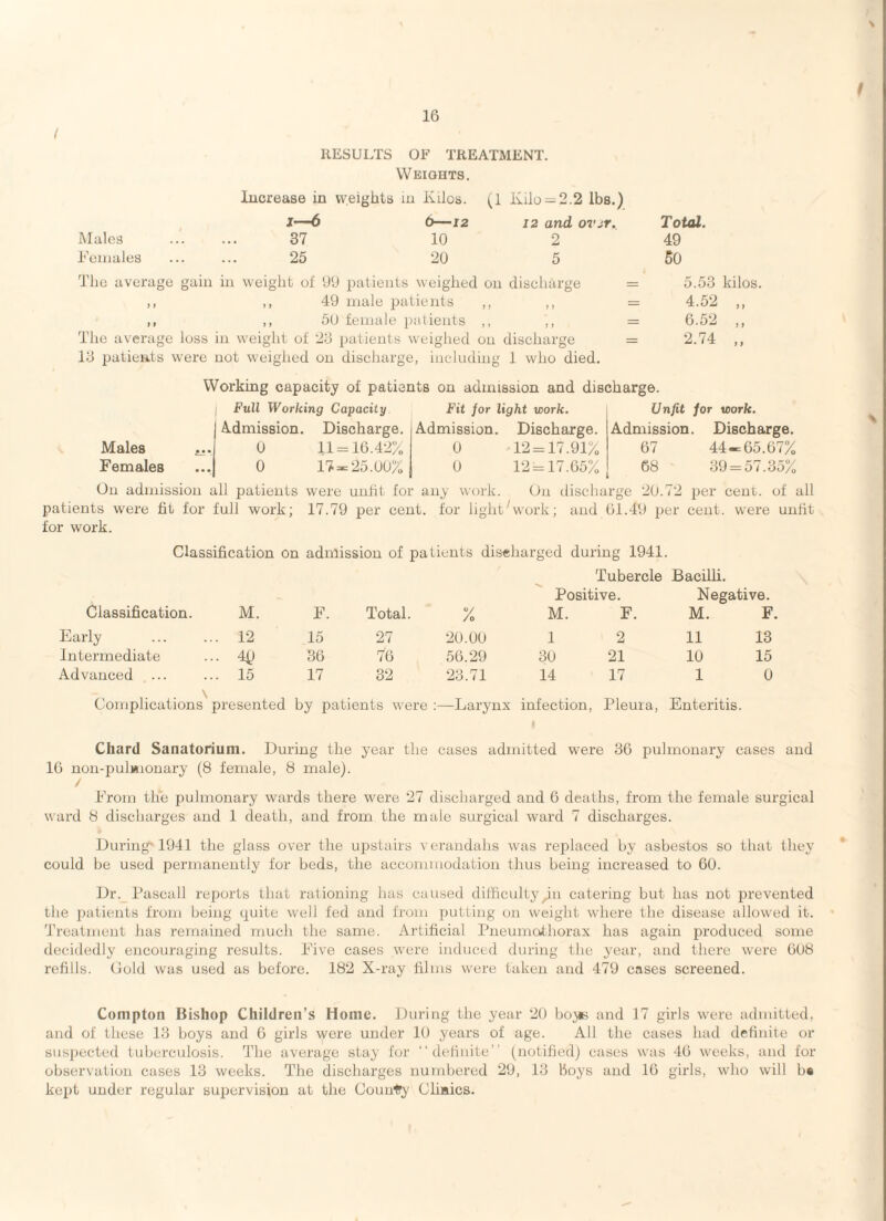 \ (1 ivilo = 2.2 lbs.) 12 and 07'jr. 2 5 RESULTS OF TREATMENT Wbiohts. Increase in weights in Kilos. I—6 6 12 Males ... ... 37 10 Keniales ... ... 25 20 The average gain in weight of 00 patients weighed on discharge = ,, ,, 40 male patients ,, ,, = ,, ,, 50 female patients ,, ,, = The average loss in w’eight of 23 patients w eighed on discharge = 13 patients were not weighed on discharge, including 1 who died. Working capacity of patients on admission and discharge Full Working Capacity Fit for light work. IA-dmission. Discharge. Admission. Discharge. 0 11 = 16.42% 0 12 = 17.01% 0 17 = 25.00% 0 12 = 17.65% Total. 49 50 5.53 kilos. 4.52 „ 6.52 „ 2.74 „ Unfit for work. Admission. Discharge. 67 44 = 65.67% 68 30 = 57.35% On admission all patients were unfit for any WOl'K. On discharge 20.72 per cent, of all patients were fit for full work; 17.79 per cent, for light'work; and 61.40 per cent, w'ere unfit for work. Classification on admission of patients diseharged during 1941. Classification. M. E. Total. Early . 12 15 27 Intermediate . 4D 36 76 Advanced . 15 17 32 Complications presented by patients were Tubercle Bacilli. % Positive. M. F. Negative. M. F. 20.00 1 2 11 13 56.29 30 21 10 15 23.71 14 17 1 0 :—Larynx infection, Pleura, Enteritis. I Chard Sanatorium. During the year the cases admitted w’ere 36 pulmonary cases and 16 nou-puli*ionary (8 female, 8 male). / Prom the pulmonary wards there were 27 discharged and 6 deaths, from the female surgical ward 8 discharges and 1 death, and from the male surgical ward 7 discharges. During* 1041 the glass over the upstairs verandahs was replaced by asbestos so that they could be used permanently for beds, the accommodation thus being increased to 60. Dr. Pascall reports that rationing has caused difficultypn catering but has not prevented the jaitients from being quite well fed and from putting on weight where the disease allow'ed it. Treatment has remained much the same. Artificial Pneumorthorax has again produced some decidedly encouraging results. Five cases were induced during the year, and there were 608 refills. (Jold was used as before. 182 X-ray films were taken and 470 cases screened. Compton Bishop Children’s Home. During the year 20 boy« and 17 girls w'ere admitted, and of these 13 boys and 6 girls were under 10 years of age. All the cases had definite or susj)ected tuberculosis. The average stay for “delinite” (notified) cases was 46 weeks, and for observation cases 13 weeks. The discharges nuitd)ered 20, 13 Boys and 16 girls, who will b« kept under regular supervision at the County Cliaics.