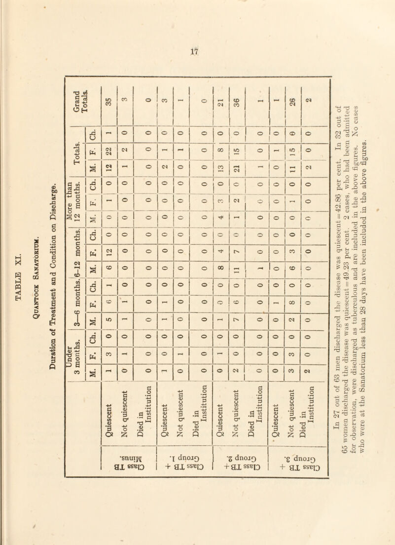 Duration of Treatment and Condition on Discharge. Ch. 1 -- o o o o o o o o o o O 1 M. C<l o (N o o CO o (N More than 12 months. 43 U o o o o o o o o o O O -- o o o o o cc CN o o O o o o o o o rjt o o O c CO C - Ch. o o o o o o o O o o o o b a <N o o o o o o o CO o S CD o o o o o 00 o CD o to 43 c o a CD 1 eo Ch. o o o o o o O o o 1 O 1 o 1 CO % o -- o o o CO o . F—< 00 o M. ID -- o o o c>. o o <M o CO Ch. O o o o o o o o o o O o Under 3 montl CD o o - o o o o CO o S o o o o o CM o o eo Quiescent Not quiescent Died in Institution Quiescent Not quiescent Died in Institution Quiescent - i Not quiescent Died in Institution ■ Quiescent Not quiescent Died in Institution •snuij^ 1 ai 1 ‘X dnoj£) + ai SSUQ Z dnoj^ + ai SSB13 'g dnoj0 + ax SSB13 In 27 out of 63 men discharged the disease was quiescent = 42.86 per cent. In 32 out of 65 women discharged the disease was quiescent = 49.23 per cent. 2 cases, who had been admitted for observation, wez’e discharged as tuberculous and are included in the above figures. No cases who were at the Sanatorium less than 28 days have been included in the above figures.