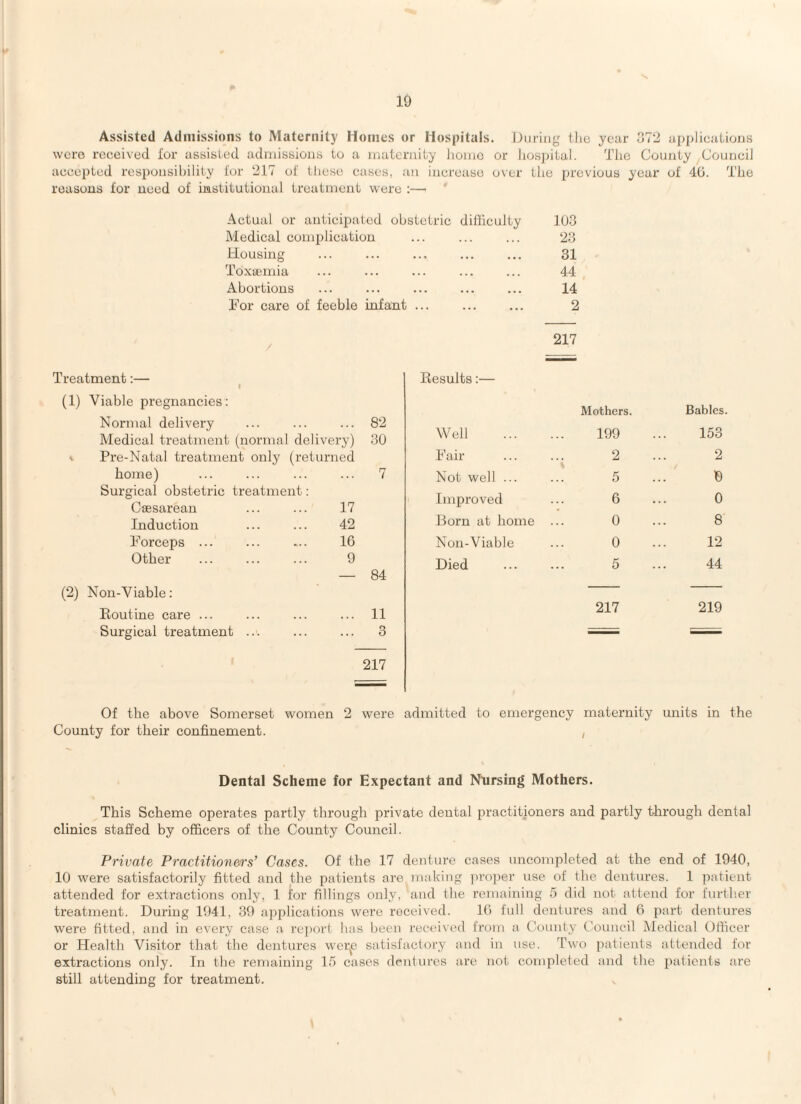 Assisted Admissions to Maternity Homes or Hospitals. During the year 372 applicaiions were received for assisted adnussious to a maternity lioinc or liospital. The County Council accepted responsibility for 217 of these cases, an increase over the previous year of 40. The reasous for need of institutional treatment were :— Actual or anticipated obstetric dithculty Medical complication Housing Toxaemia Abortions For care of feeble infant 103 23 31 44 14 2 217 Treatment:— I (1) Viable pregnancies: Normal delivery Medical treatment (normal delivery) \ Pre-Natal treatment only (returned home) (2) Surgical obstetric treatment: Caesarean Induction Forceps ... Other Non-Viable: Routine care ... Surgical treatment 82 30 7 17 42 16 9 84 11 3 217 Results:— Well Fair Not well ... Improved Born at home Non-Viable Died Mothers. 199 2 5 6 0 0 5 217 Babies. 153 2 0 0 8 12 44 219 Of the above Somerset women 2 were admitted to emergency maternity units in the County for their confinement. , Dental Scheme for Expectant and Nursing Mothers. This Scheme operates partly through private dental practitioners and partly through dental clinics staffed by officers of the County Council. Private Practitioners’ Cases. Of the 17 denture cases uncompleted at the end of 1940, 10 were satisfactorily fitted and the patients are making ]iro])er use of the dentures. 1 patient attended for extractions only, 1 for fillings only, and the remaining 5 did not attend for further treatment. During 1941, 39 a))plications were received. 16 lull dentures and 6 part dentures were fitted, and in every case a re])ort has been receivi'd from a County Council Medical Officer or Health Visitor that the dentures werf? satisfactory and in use. Two patients attended for extractions only. In the remaining 15 cases dentures are not completed and the patients are still attending for treatment.