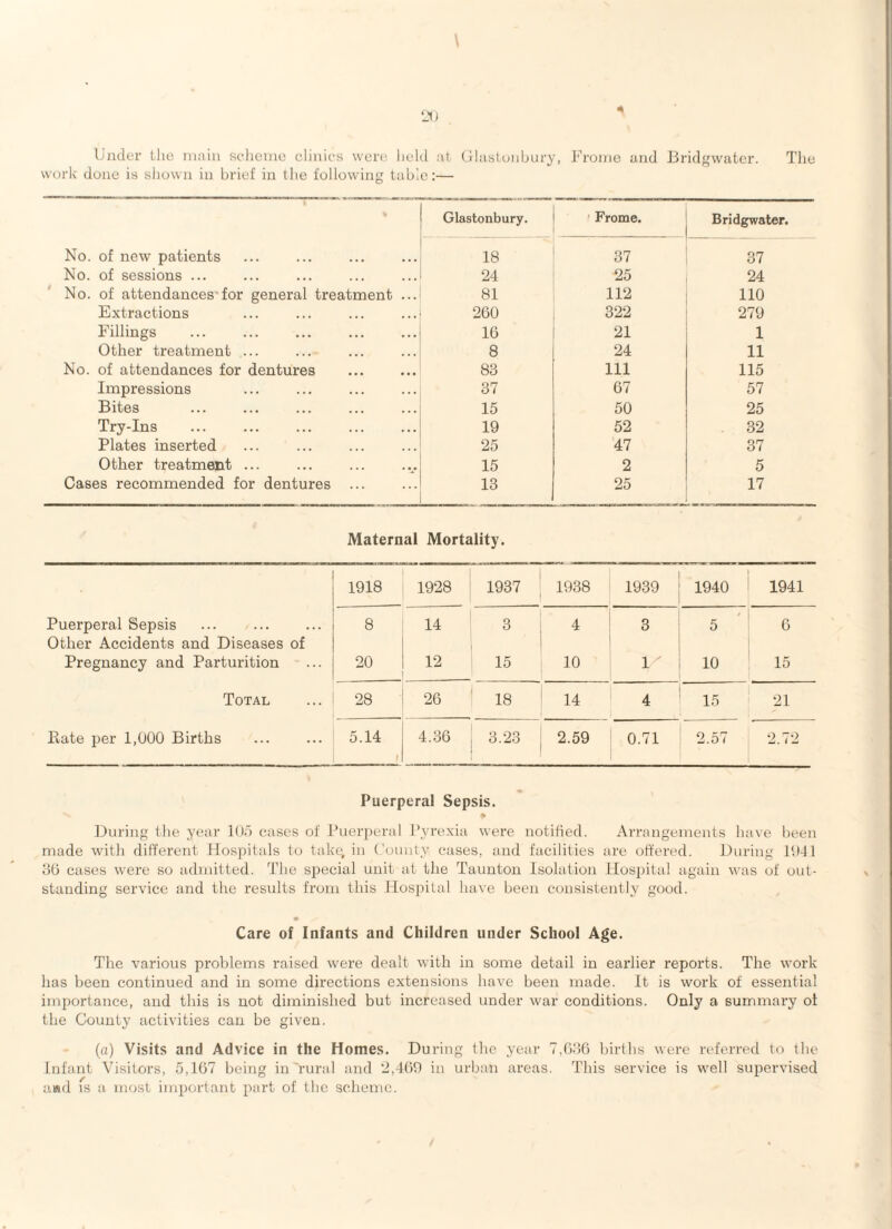 Under Uio niniu sc-hoine clinies were held al (dlasluiibury, Froiiie and Bridgwater. Tlie work done is shown in brief in the following table:— 1 « Glastonbury. ' Frome. Bridgwater. No. of new patients 18 37 37 No. of sessions ... 24 25 24 No. of attendances*for general treatment ... 81 112 110 Extractions 260 322 279 Fillings 16 21 1 Other treatment ... 8 24 11 No. of attendances for dentures 83 111 115 Impressions 37 67 57 Bites 15 50 25 Try-Ins ... ... ... . 19 52 32 Plates inserted 25 47 37 Other treatment ... 15 2 5 Cases recommended for dentures ... 13 25 17 Maternal Mortality. 1918 1928 1937 1938 1939 1940 1941 Puerperal Sepsis Other Accidents and Diseases of 8 14 3 4 3 5 ' 6 Pregnancy and Parturition 20 12 15 10 1 ' 10 15 Total 28 26 18 14 4 15 ■21 Ptate per 1,000 Births 5.14 1 4.36 3.-23 2.59 0.71 2.57 2.72 Puerperal Sepsis. During the year lOo cases of Puerperal I’yrexia were notified. Arrangements have been made with different Hospitals to take, in County cases, and facilities are offered. During P.I41 oO cases were so admitted. The special unit at the Taunton Isolation Hospital again was of out¬ standing service and the residts from this Hospital have been consistently good. Care of Infants and Children under School Age. The various problems raised were dealt with in some detail in earlier reports. The work has been continued and in some directions extensions have been made. It is work of essential importance, and this is not diminished but increased under war conditions. Only a summary of the County activities can be given. (a) Visits and Advice in the Homes. During the year 7,();)6 births were referred to the Infant Visitors, 5,167 being in'rural and •2,169 in urban areas. This service is well supervised awd IS a most important part of the scheme.