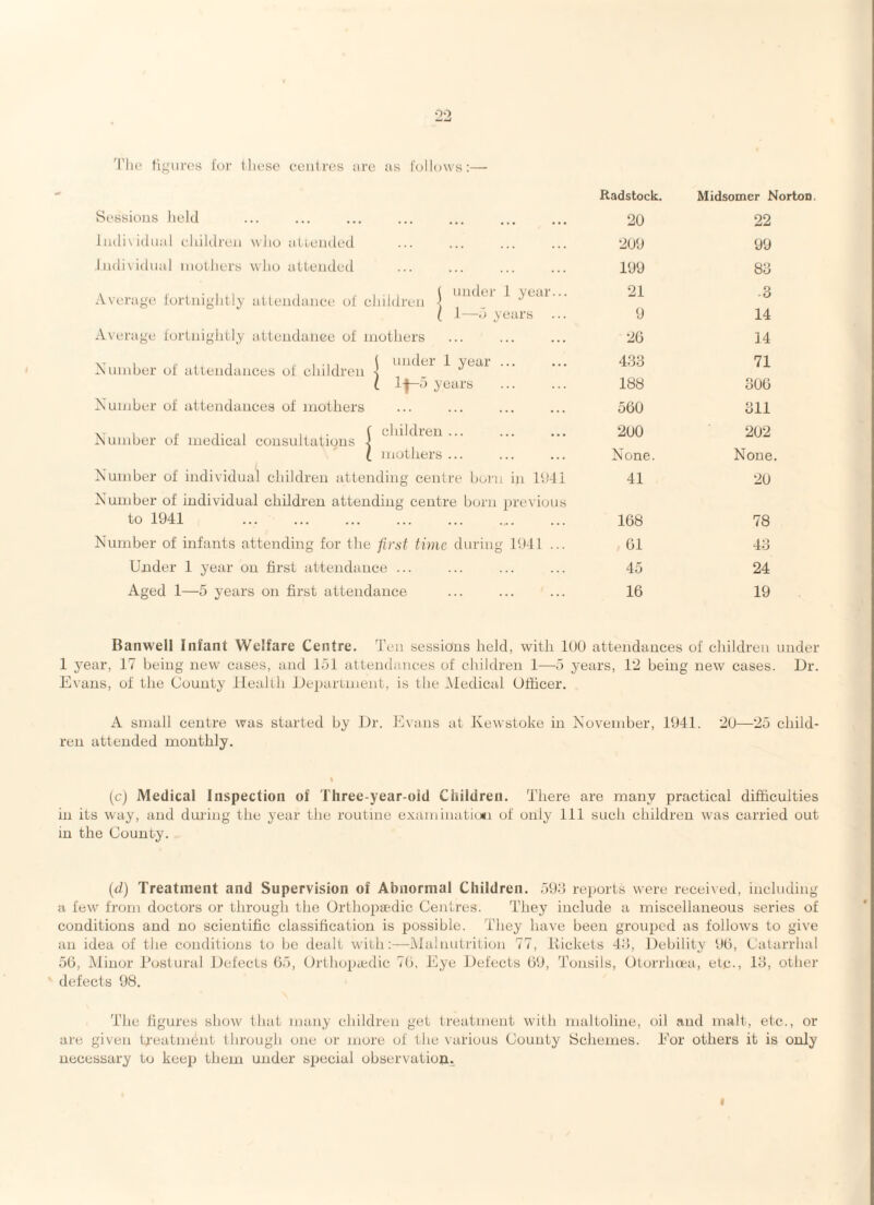 'I’lie tiguros lor those eenli'cs nrc as follows:— Radstock. Midsomer Norton. Sessions held 20 22 Indixidual cliiklren wlio attended 209 99 Individual mothers wlio attended 199 83 Average fortnightly attendance of children \ ^ yeai... i 1—5 years ... 21 9 .3 14 Average fortnightly attendance of mothers 20 14 Number of attendances of children I ^ year 433 71 t l-f-5 years . 188 300 Number of attendances of mothers 500 311 Number of medical consultations 1 tihildien ... 200 202 t mothers ... None. None. Number of individual children attending centre boi'ii in 1941 Number of individual children attending centre born previous 41 20 to 1941 . 108 78 Number of infants attending for the first time during 1941 ... 01 43 Under 1 year on first attendance ... 45 24 Aged 1—5 years on first attendance 16 19 Banwell Infant Welfare Centre. Ten sessions held, with lUO attendances of children under 1 year, 17 being new cases, and 151 attendances of children 1—5 years, 12 being new cases. Dr. Evans, of the County Health Department, is the IMedical Ufhcer. A small centre was started by Dr. Evans at Eewstoke in November, liJ41. 2U—25 child¬ ren attended monthly. (cj Medical Inspection of Three-year-oid Children. There are many practical difficulties in its way, and during the year the routine examinatio*i of only 111 such children was carried out in the County. (d) Treatment and Supervision of Abnormal Children. 598 reports were receixed, including a few from doctors or through the Orthopaedic Centres. They include a miscellaneous series of conditions and no scientific classification is possible. They have been grouped as follows to give an idea of the conditions to be dealt wilh;—Malnutrition 77, llickets 4>‘5, Debility 90, Calarrlial 50, Minor Eoslural Detects 05, Orthopaedic 70, Eye Defects 09, Tonsils, Otorrhcea, etc-, lo, other defects 98. The figures show that many cliildren get treatment with maltoliue, oil and malt, etc., or are given treatment tlirough one or more of the various County Schemes. Eor others it is only necessary to keep them under special observation.