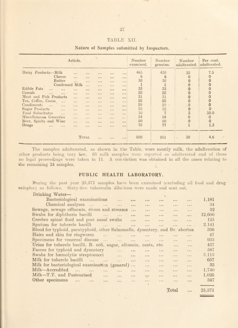 TABLE XI[. Nature of Samples submitted by Inspectors. Article. Number examined. Number genuine. Number adulterated. Per cent, adulterated. Dairy Products—Milk 465 430 35 7.5 Cheese 6 6 0 0 Butter 38 38 0 0 Condensed Milk ... 1 1 0 0 Edible Fats 33 33 0 0 Cereals 22 22 0 0 Meat and Fish Products 31 31 0 0 Tea, Coffee, Cocoa 28 28 0 0 Condiment;; 29 29 0 0 Sugar Products 15 15 0 0 Fooil Substitutes 10 7 3 30.0 Miscellaneous Groceries 54 54 0 0 Beer, Spirits and Wine 80 80 0 0 Drugs 78 77 ‘ 1 1.3 Total ... . 890 851 39 4.6 The samples adulterated, as shown in the Table, were mostly milk, the adulteration of other products being very few. 85 milk samj^iles were reported as adulterated and of tliese no legal proceedings were taken in 11. A conviction was obtained in all the cases relating to the remaining 24 samples. PUBLIC HEALTH LABORATORY. l<)uriug the past year 25,371 samples have been examined (excluding all food and drug sai'iiples) as follows. Sixty-hve tuberculin dilutions were made and sent out. Drinking Water— Bacteriological examinations ... ... ... ... ... ... 1,181 Chemical analyses ... ... ... ... ... ... ... ... 34 Sewage, sewage effluents, rivers and streams ... ... ... ... ... 32 Swabs for diphtheria bacilli ... ... ... ... ... ... ... 12,600 Cerebro spinal fluid and post nasal swabs ... ... ... ... ... 125 Sputum for tubercle bacilli ... .. ... ... ... ... ... 2,141 Blood for typhoid, paratyphoid, other Salmonella, dysentery, and Br. abortus 336 Hairs and skin for ringworm .. ... ... ... ... ... ... 47 Specimens for venereal disease ... ... ... ... ... ... ... 933 Urine for tubercle bacilli, B. coli, sugar, albumin, casts, etc. ... ... 437 Faeces for typhoid and dysentery ... ... ... ... ... ... 587 Swabs for haemolytic streptococci ... ... ... ... ... ... 3.113 Milk for tubercle bacilli ... ... ... ... ... ... ... ... 657 Milk for bacteriological examinalnGn (general) ... ... ... ... ... 35 Milk—Accredited ... ... ... . ... ... ... 1,740 Milk—T.T. and Pasteurised ... ... ..c .^. ... ... ... 1,026 Other specimens ... ... ... . ... ... ... ... 347 Total ... 25,371