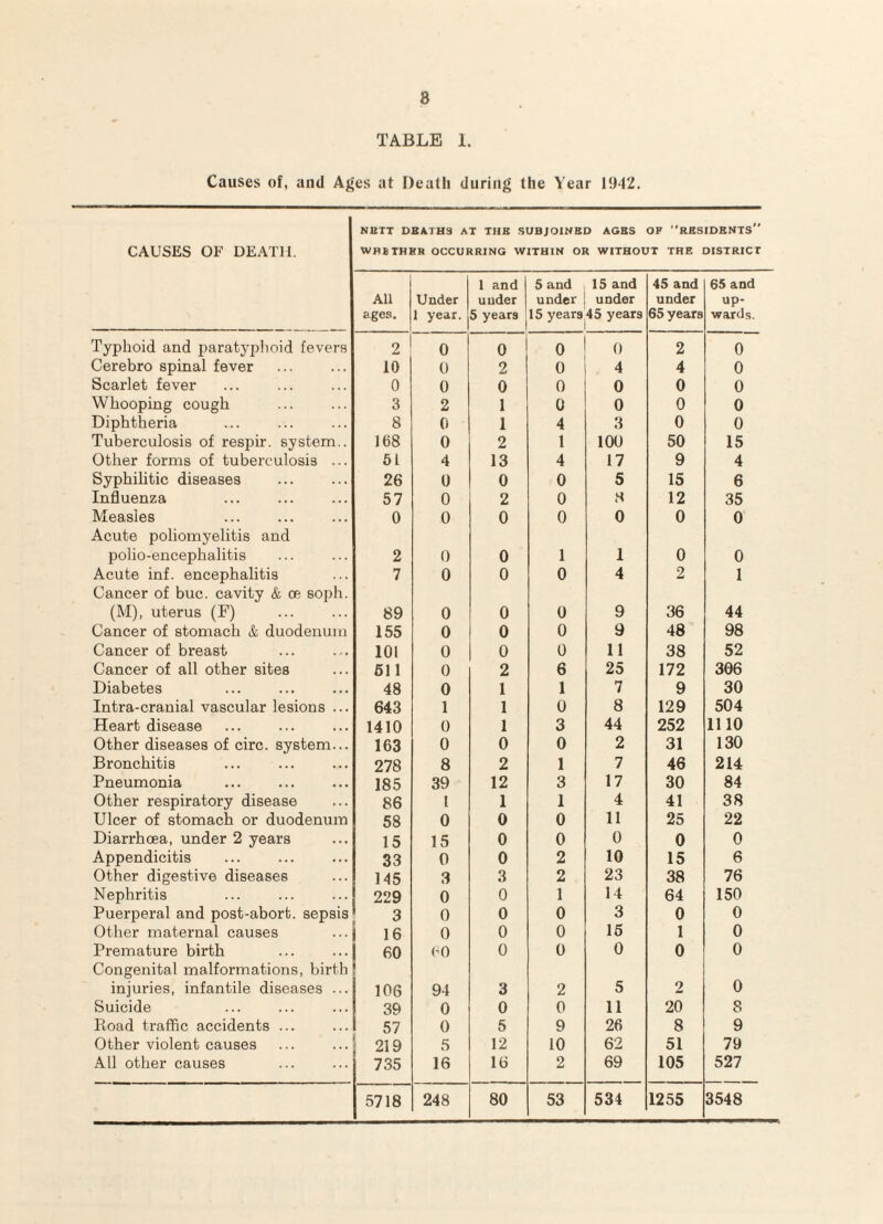 8 TABLE 1. Causes of, and Ages at Death during the Year 1942. NETT DEATHS AT THE SUBJOINED AGES OF RESIDENTS CAUSES OF DEATH. WHBTHHH OCCURRING WITHIN OR WITHOUT THE DISTRICT All ages. Under 1 year. 1 and under 5 years 5 and 15 and under under 15 years 45 years 45 and under 65 years 65 and up¬ wards. Typhoid and paratj^plioid fevers 2 0 0 0 0 2 0 Cerebro spinal fever 10 0 2 0 4 4 0 Scarlet fever 0 0 0 0 0 0 0 Whooping cough 3 2 1 0 0 0 0 Diphtheria 8 0 1 4 3 0 0 Tuberculosis of respir. system.. 168 0 2 1 100 50 15 Other forms of tuberculosis ... 61 4 13 4 17 9 4 Syphilitic diseases 26 0 0 0 5 15 6 Influenza 57 0 2 0 S 12 35 Measles 0 0 0 0 0 0 0 Acute poliomyelitis and polio-encephalitis 2 0 0 1 1 0 0 Acute inf. encephalitis 7 0 0 0 4 2 1 Cancer of buc. cavity & oe soph. (M), uterus (F) 89 0 0 0 9 36 44 Cancer of stomach & duodenum 155 0 0 0 9 48 98 Cancer of breast 101 0 0 0 11 38 52 Cancer of all other sites 511 0 2 6 25 172 306 Diabetes 48 0 1 1 7 9 30 Intra-cranial vascular lesions ... 643 1 1 0 8 129 504 Heart disease 1410 0 1 3 44 252 1110 Other diseases of circ. system... 163 0 0 0 2 31 130 Bronchitis 278 8 2 1 7 46 214 Pneumonia 185 39 12 3 17 30 84 Other respiratory disease 86 1 1 1 4 41 38 Ulcer of stomach or duodenum 58 0 0 0 11 25 22 Diarrhoea, under 2 years 15 15 0 0 0 0 0 Appendicitis 33 0 0 2 10 15 6 Other digestive diseases 145 3 3 2 23 38 76 Nephritis 229 0 0 1 14 64 150 Puerperal and post-abort, sepsis 3 0 0 0 3 0 0 Other maternal causes 16 0 0 0 16 1 0 Premature birth 60 (’0 0 0 0 0 0 Congenital malformations, birth injuries, infantile diseases ... 106 94 3 2 5 2 0 Suicide 39 0 0 0 11 20 8 Itoad traffic accidents ... 57 0 5 9 26 8 9 Other violent causes 219 5 12 10 62 51 79 All other causes 735 16 16 2 69 105 527 5718 248 80 53 534 1255 3548