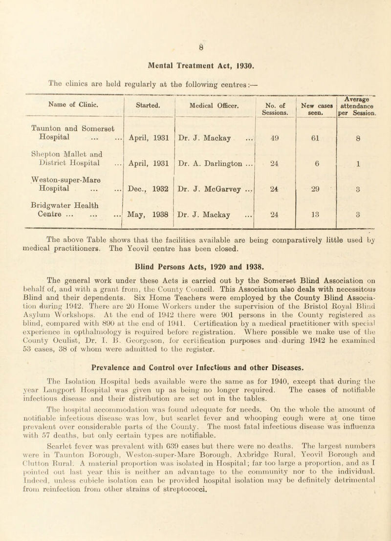 Mental Treatment Act, 1930. I'he clinics are held regularly at the following centres:— Name of Clinic. 1 Started. Medical OflBcer. No. of Sessions. New cases seen. Average attendance per Session. Taunton and Somerset Hospital April, 1931 Dr. J. Mackay 1 49 61 8 Shepton Mallet and District Hospital April, 1931 Dr. A. Darlington ... 24 6 1 W eston-super-Mare Hospital Dec., 1932 Dr. J. McGarvey ... 24 29 3 Bridgwater Health Centre ... May, 1938 Dr. J. Mackay 24 13 3 The above Table shows that the facilities available are being comparatively little used by medical practitioners. The Yeovil centre has been closed. Blind Persons Acts, 1920 and 1938. The general work under these Acts is carried out by the Somerset Blind Association on behalf of, and with a grant from, the County Council. This Association also deals with necessitous Blind and their dependents. Six Home Teachers were employed by the County Blind Associa¬ tion during 1942. There are 2U Home Workers under the supervision of the Bristol iloyal Blind Asylum Worksho2)s. At the end of 1942 there were 901 persons in the County registered as blind, coiniiared with 890 at the end of 1941. Certification by a medical practitioner with special experience in opthalmology is required before registration. Where possible we make use of the County Oculist, Hr. 1. B. Georgeson, for certification puriioses and during 1942 he examined 53 cases, 38 of whom were admitted to the register. Prevalence and Control over Infectious and other Diseases. The Isolation Hospital beds available were the same as for 1940, except that during the y'e;ir Langjiort Hospital was given up as being no longer required. The cases of notifiable infectious disease and their distribution are set out in the tables. The hos])ilal accoiiiniodation was found adecpiate for needs. On the whole the amount of notifiable infectious disease was low, but scarlet fever and whooping cough were at one time prevalent over considerable parts of the Couutyu The most fatal infectious disease was influenza with 57 deaths, bid, oidy certain types are notifiable. Scarlet fever was prevalent with G39 cases but there were no deaths. The largest numbers were in Taunton Borough, Weston-su])er-Mare Borough, Axbridge llural, Yeovil Borough and Cbdion Kural. A material proportion was isolatied in llos]fital; far too large a jiroportion, and as I poinled out. last year this is neilber an advantage to the community nor to the individual. Indi'ed, unless cubicle isolation can be provided hospital isolation may be definitely detrimental from reinfection from other strains of streptococci. j