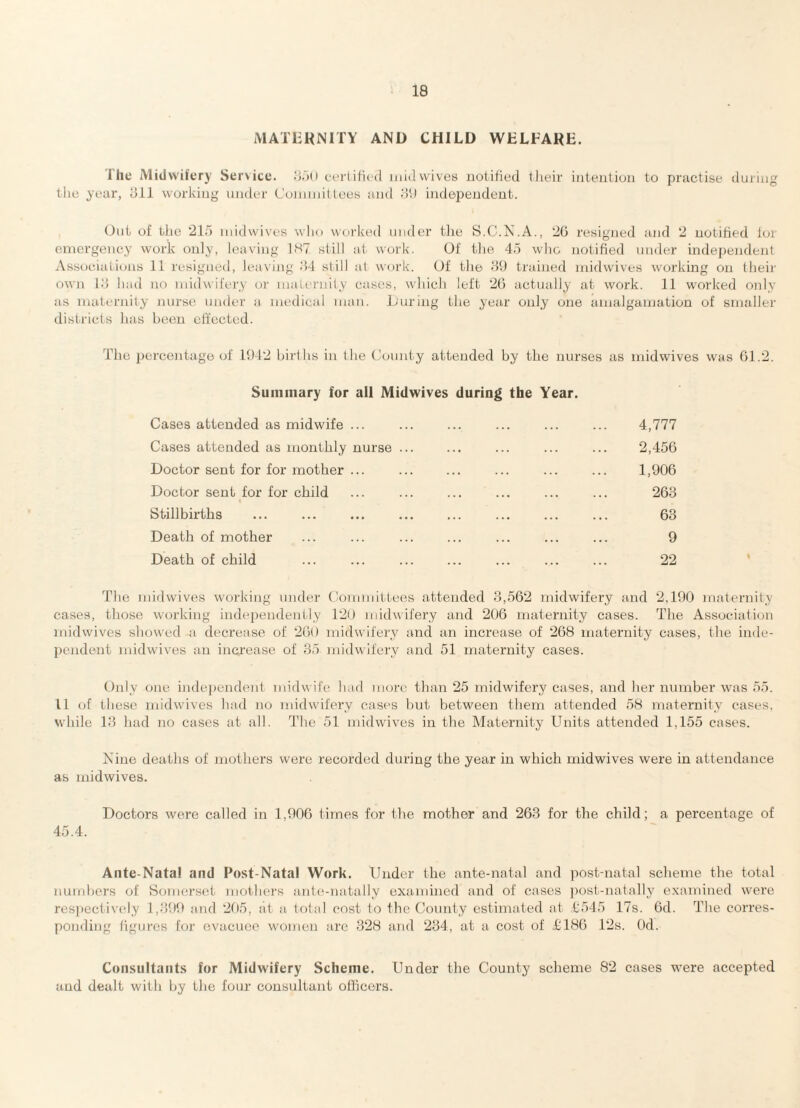 MATliKNITY AND CHILD WELFARE. I he Midwifery Service. certified mid wives notified llieir intention to practise during the year, dll working under Conimillees and dh ind©2)endent. Out of iJie “2ir) inidwives who worked under tlie S.C.N.A., 20 resigned and 2 notified lor eniergency work only, leaving 1H7 still at' work. Of tlie 4.3 who notified under independent Associations 11 resigned, leaving .44 still at work. Of the dO trained inidwives working on their own l.d had no midwifery or matc'rnity cases, wliich left 20 actually at work. 11 w'orked only as maternity nurse under a medical man. Luring the year only one amalgamation of smaller districts has been effected. The jiercentage of 1942 births in the (iounty attended by the nurses as inidwives was 01.2. Summary for all Midwives during the Year. Cases attended as midwife ... ... ... ... ... ... 4,777 Cases attended as monthly nurse ... ... ... ... ... 2,450 Doctor sent for for mother ... ... ... ... ... ... 1,906 Doctor sent for for child ... ... ... ... ... ... 26d Stillbirths ... ... ... ... ... ... ... ... 63 Death of mother ... ... ... ... ... ... ... 9 Death of child ... ... ... ... ... ... ... 22 The midwives working under Committees attended 3,562 midwifery and 2,190 maternity cases, those working indejiendently 120 midwifery and 206 maternity cases. The Association midwives showed a decrease of 200 midwifery and an increase of 268 maternity cases, the inde- ^lendent midwives an increase of 35 midwifery and 51 maternity cases. Only one independent midwife had more than 25 midwifery cases, and her number was 55. 11 of these midwives had no midwifery cases but between them attended 58 maternity cases, while Id had no cases at all. The 51 midwives in the Maternity Units attended 1,155 cases. Nine deaths of mothers were recorded during the year in which inidwives were in attendance as midwives. Doctors were called in 1,906 times for the mother and 263 for the child; a percentage of 45.4. Ante-Natal and Post-Natal Work. Under the ante-natal and post-natal scheme the total numbers of Somerset motliers ante-natally examined and of cases post-natally examined were res])ectively 1,399 and 205, at a tntal cost to the Comity estimated at 1:545 17s. 6d. The corres¬ ponding figures for evacuee women are 328 and 234, at a cost of TIHO 12s. Od. Consultants for Midwifery Scheme. Under the County scheme 82 cases were accejited and dealt with by the lour consultant officers.