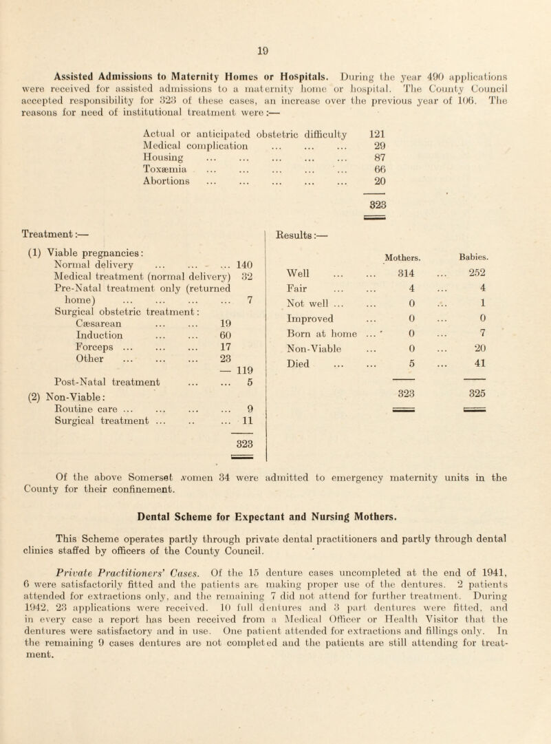 Assisted Admissions to Maternity Homes or Hospitals. Duiing the year 490 upjdicalions were received for assisted admissions to a maieniily liomc or hospital. 'Jdie Coiiiity Council accepted responsibility for ;5‘2d of these cases, an increase over the previous year of 100. The reasons for need of institutional treatment were:— Actual or anticipated obstetric difficulty 121 Medical complication 29 Housing 87 Toxaemia ... ... ... ... ... 66 Abortions 20 323 Treatment;— (1) Viable pregnancies: Normal delivery ... ... ... 140 Medical treatment (normal delivery) 82 Pre-Natal treatment only (returned home) ... ... ... ... 7 Surgical obstetric treatment; Caesarean 19 Induction 60 Forceps ... 17 Other 23 — 119 Post-Natal treatment ... ... 5 (2) Non-Viable: Routine care ... ... ... ... 9 Surgical treatment ... .. ... 11 Results:— Well Mothers. 314 Fair 4 Not well ... 0 Improved 0 Born at home 0 Non-Viable 0 Died 5 323 Babies. 252 4 1 0 7 20 41 325 Of the above Somerset vomen 34 were admitted to emergency maternity units in the County for their confinement. Dental Scheme for Expectant and Nursing Mothers. This Scheme operates partly through private dental practitioners and partly through dental clinics staffed by officers of the County Council. Private Practitioners’ Cases. Of the 15 denture cases uncompleted at the end of 1941, 6 were satisfactorily fitted and the patients art making proper use of the dentures. 2 patients attended for extractions only, and the remaining 7 did not attend for further treatment. During 1042, 23 applications were received. lO full dentures and 3 part dentures were fitted, and in every case a report has been received from a Medical Officer or ITealth Visitor that the dentures were satisfactory and in use. One patient attended for extractions and fillings only. In the remaining 9 cases dentures are not completed and the patients are still attending for treat¬ ment.