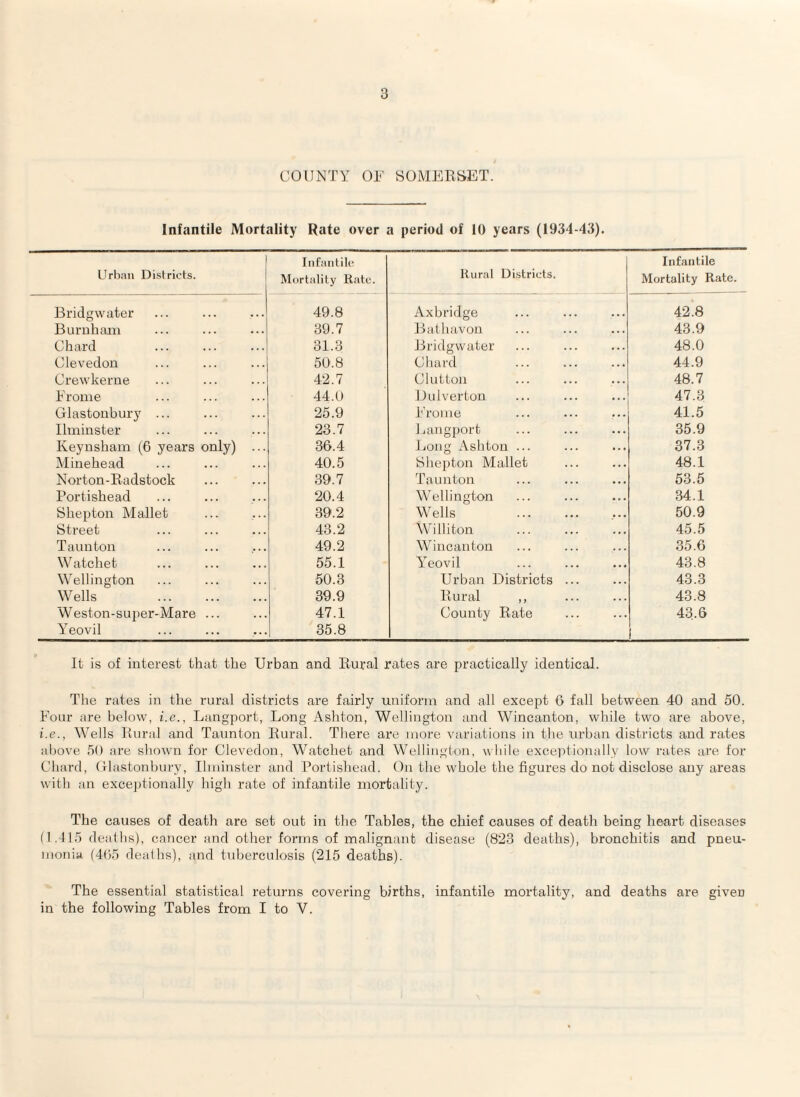 3 COUNTY 0F SOMERSET. Infantile Mortality Rate over a period of 10 years (1934-43). Urban Districts. Infantile Mortality Rate. Rural Districts. Infantile Mortality Rate. Bridgwater 49.8 Axbridge 42.8 Burnham 39.7 Bathavon 43.9 Chard 31.3 Bridgwater 48.0 Clevedon 50.8 Chard 44.9 Crewkerne 42.7 Clutton 48.7 Frome 44.0 Dulverton 47.3 Glastonbury ... 25.9 Frome 41.5 Ilminster 23.7 Langport 35.9 Keynsham (6 years only) ... 36.4 Long Ashton ... 37.3 Minehead 40.5 Shepton Mallet 48.1 Norton-Radstock 39.7 Taunton 53.5 Portishead 20.4 Wellington 34.1 Shepton Mallet 39.2 Wells . 50.9 Street 43.2 Williton 45.5 Taunton 49.2 Wincanton 35.6 Watchet 55.1 Yreovil 43.8 Wellington 50.3 Urban Districts ... 43.3 Wells . 39.9 Rural ,, 43.8 Weston-super-Mare ... Yeovil 47.1 35.8 County Rate 43.6 1 It is of interest that the Urban and Rural rates are practically identical. The rates in the rural districts are fairly uniform and all except 6 fall between 40 and 50. Four are below, i.e., Langport, Long Ashton, Wellington and Wincanton, while two are above, i.e., Wells Rural and Taunton Rural. There are more variations in the urban districts and rates above 50 are shown for Clevedon, Watchet and Wellington, while exceptionally low rates are for Chard, Glastonbury, Ilminster and Portishead. On the whole the figures do not disclose any areas with an exceptionally high rate of infantile mortality. The causes of death are set out in the Tables, the chief causes of death being heart diseases (1.415 deaths), cancer and other forms of malignant disease (823 deaths), bronchitis and pneu¬ monia (405 deaths), and tuberculosis (215 deaths). The essential statistical returns covering births, infantile mortality, and deaths are given