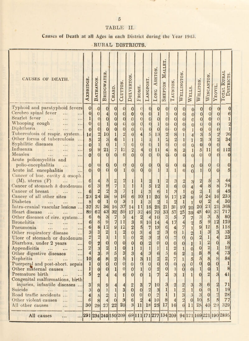 TABLE II. Causes of Death at all Aj$es in each District during the Year 1943. RURAL DISTRICTS. CAUSES OF DEATH. Axbridge. Bathavon. Bridgwater. Chard. | Clutton. Dulverton. Frome. Langport. Long Ashton. Shepton Mallet. Taunton. Wellington. Wells. WlLLITON. WlNCANTON. Yeovil. Total Rural Districts. Typhoid and paratyphoid fevers 0 0 0 0 0 0 0 0 0 0 0 0 0 0 0 0 0 Cerebro spinal fever 0 0 4 0 0 0 0 0 1 1 0 0 0 0 0 0 6 Scarlet fever 1 0 0 0 0 0 0 0 0 0 0 0 0 0 0 0 1 Whooping cough 0 0 1 0 0 0 0 0 1 0 0 0 0 0 0 0 2 Diphtheria 0 0 0 0 0 0 0 0 0 0 0 0 1 0 0 0 1 Tuberculosis of respir. system.. 14 o Ju 10 1 2 0 4 5 13 2 8 1 4 3 5 2 76 Other forms of tuberculosis ... 5 2 3 6 1 1 1 1 1 2 2 1 1 2 3 2 34 Syphilitic diseases 0 1 0 1 1 0 0 0 1 0 0 0 0 0 0 0 4 Influenza 9 9 21 7 12 2 4 0 11 4 8 2 1 5 11 6 112 Measles Acute poliomyelitis and 0 0 0 0 0 0 0 0 0 0 0 0 0 0 0 0 0 polio-encephalitis 0 U 0 0 0 0 0 0 0 0 0 0 0 0 0 0 0 Acute inf. encephalitis Cancer of buc. cavity & cesoph. 0 0 0 0 1 0 0 0 1 1 1 0 0 1 0 0 5 (M), uterus (F) 6 4 5 2 2 1 1 2 1 2 3 2 3 2 5 3 44 Cancer of stomach & duodenum 6 3 9 7 1 1 1 5 12 1 6 0 4 4 8 8 76 Cancer of breast 6 2 2 3 7 1 i 3 6 1 3 1 0 2 1 6 45 Cancer of all other sites 23 24 18 9 16 6 10 11 20 9 17 12 9 9 24 16 233 Diabetes 8 0 1 0 3 1 1 3 2 1 2 1 1 0 2 4 30 Intra-cranial vascular lesions ... 32 32 36 16 37 14 11 18 28 21 31 10 20 20 21 21 368 Heart disease 89 62 43 32 50 17 32 46 70 33 57 25 39 45 40 37 717 Other diseases of circ. system... 6 6 3 7 5 4 2 4 10 3 5 7 7 3 3 5 80 Bronchitis 6 8 9 7 11 3 8 10 14 4 17 4 2 5 9 12 129 Pneumonia 6 8 12 9 12 2 5 7 13 6 4 7 1 9 12 5 118 Other respiratory disease 3 3 2 1 2 0 3 4 2 3 0 1 2 1 3 3 33 Ulcer of stomach or duodenum 2 2 1 1 1 0 2 3 2 0 Q 0 0 2 1 4 23 Diarrhoea, under 2 years 0 2 0 0 0 0 0 2 0 0 0 0 1 1 2 0 8 Appendicitis 2 3 2 1 0 1 1 1 1 1 2 1 0 0 2 1 19 Other digestive diseases 4 3 8 5 3 3 4 3 6 5 6 2 1 8 8 4 73 Nephritis 10 6 8 2 5 1 3 11 2 2 7 1 5 5 8 8 84 Puerperal and post-abort, sepsis 1 0 0 0 0 0 0 0 0 0 0 0 0 0 0 0 1 Other maternal causes 1 0 0 1 0 0 1 0 2 0 1 0 0 1 0 1 8 Premature birth Congenital malformations, birth 5 2 4 4 6 0 0 1 7 2 3 1 1 0 2 3 41 injuries, infantile diseases ... 3 8 9 4 4 2 3 7 10 3 2 2 3 3 6 2 71 Suicide 3 0 1 1 3 0 0 2 3 1 1 2 1 0 0 1 19 Road traffic accidents ... 4 5 2 1 1 0 0 0 2 1 1 3 3 3 0 o 28 Other violent causes 6 8 4 0 3 6 2 4 10 8 4 2 0 10 5 5 77 All other causes 30 29 27 22 20 3 11 18 25 17 16 6 11 25 40 29 329 All causes 291 234 246 150 209 69 111 171 277 134 209 94 121 169 221 190 2895