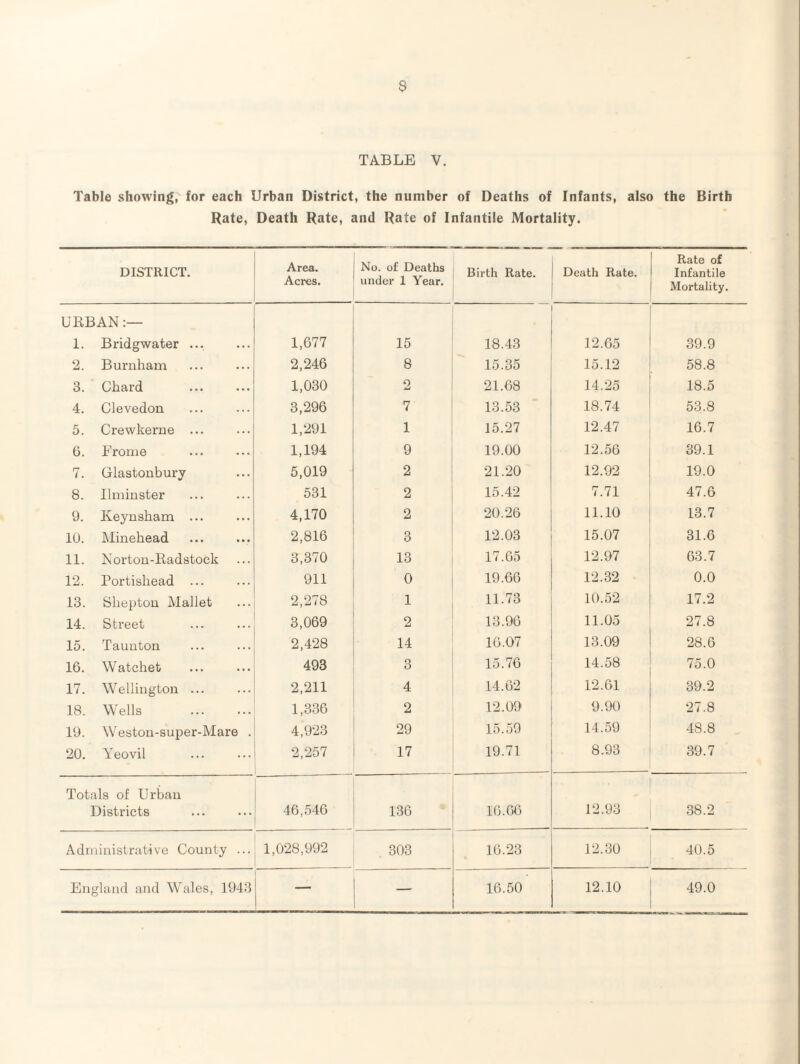 TABLE V. Table showing, for each Urban District, the number of Deaths of Infants, also the Birth Rate, Death Rate, and Rate of Infantile Mortality. DISTRICT. Area. Acres. No. of Deaths under 1 Year. Birth Rate. Death Rate. Rate of Infantile Mortality. UKBAN 1. Bridgwater ... 1,677 15 18.43 12.65 39.9 2. Burnham 2,246 8 15.35 15.12 58.8 3. Chard 1,030 o 21.68 14.25 18.5 4. Clevedon 3,296 7 13.53 18.74 53,8 5. Crewkerne ... 1,291 1 15.27 12.47 16.7 6. Frome 1,194 9 19.00 12.56 39.1 7. Glastonbury 5,019 2 21.20 12.92 19.0 8. Uminster 531 2 15.42 7.71 47.6 9. Keynsham ... 4,170 2 20.26 11.10 13.7 10. Minehead 2,816 3 12.03 15.07 31.6 11. Norton-Radstoek 3,370 13 17.65 12.97 63.7 12. Portishead ... 911 0 19.66 12.32 0.0 13. Sliepton Mallet 2,278 1 11.73 10.52 17.2 14. Street 3,069 2 13.96 11.05 27.8 15. Taunton 2,428 14 16.07 13.09 28.6 16. Watchet 493 3 15.76 14.58 75.0 17. Wellington ... 2,211 4 14.62 12.61 39.2 18. Wells . 1,336 2 12.09 9.90 27.8 19. Weston-super-Mare . 4,923 29 15.59 14.59 48.8 20. Yeovil 2,257 17 19.71 8.93 39.7 Totals of Urban Districts 46,546 136 10.66 12.93 38.2 Administrative County ... 1,028,992 303 16.23 12.30 40.5 En gland and Wales, 1943 — 16.50 12.10 49.0