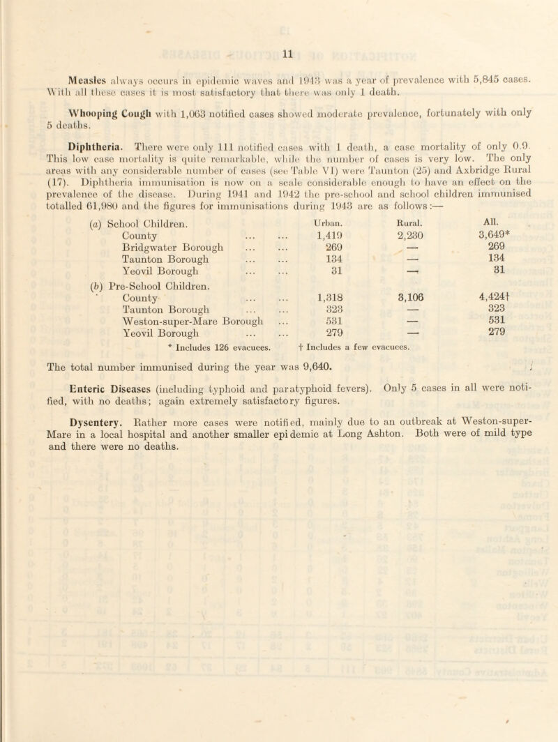 Measles always occurs in epidemic waves and 1948 was a year of prevalence with 5,845 cases. With all these cases it is most satisfactory that there was only J death. Whooping Cough with 1,008 notified cases showed moderate prevalence, fortunately with only 5 deaths. Diphtheria. There were only 111 notified cases with 1 death, a case mortality of only 0.9. This low case mortality is quite remarkable, while the number of cases is very low. The only areas with any considerable number of cases (see Table VI) were Taunton (25) and Axbridge Rural (17). Diphtheria immunisation is now on a scale considerable enough to have an effect on the prevalence of the disease. During 1941 and 1942 the pre-school and school children immunised totalled 61,980 and the figures for immunisations during 1943 are as follows:— (a) School Children. Urban. Rural. All. County 1,419 2,230 3,649* Bridgwater Borough 269 — 269 Taunton Borough 134 — 134 Yeovil Borough 31 -r 31 (b) Pre-School Children. County 1,318 3,106 4,424t Taunton Borough 823 — 323 Weston-super-Mare Borough 581 — 531 Yeovil Borough 279 —• 279 * Includes 126 evacuees. t Includes a few evacuees. The total number immunised during the year was 9,640. j Enteric Diseases (including typhoid and paratyphoid fevers). Only 5 cases in all were noti¬ fied, with no deaths; again extremely satisfactory figures. Dysentery. Rather more cases were notified, mainly due to an outbreak at Weston-super- Mare in a local hospital and another smaller epidemic at Long Ashton. Both were of mild type and there were no deaths. /