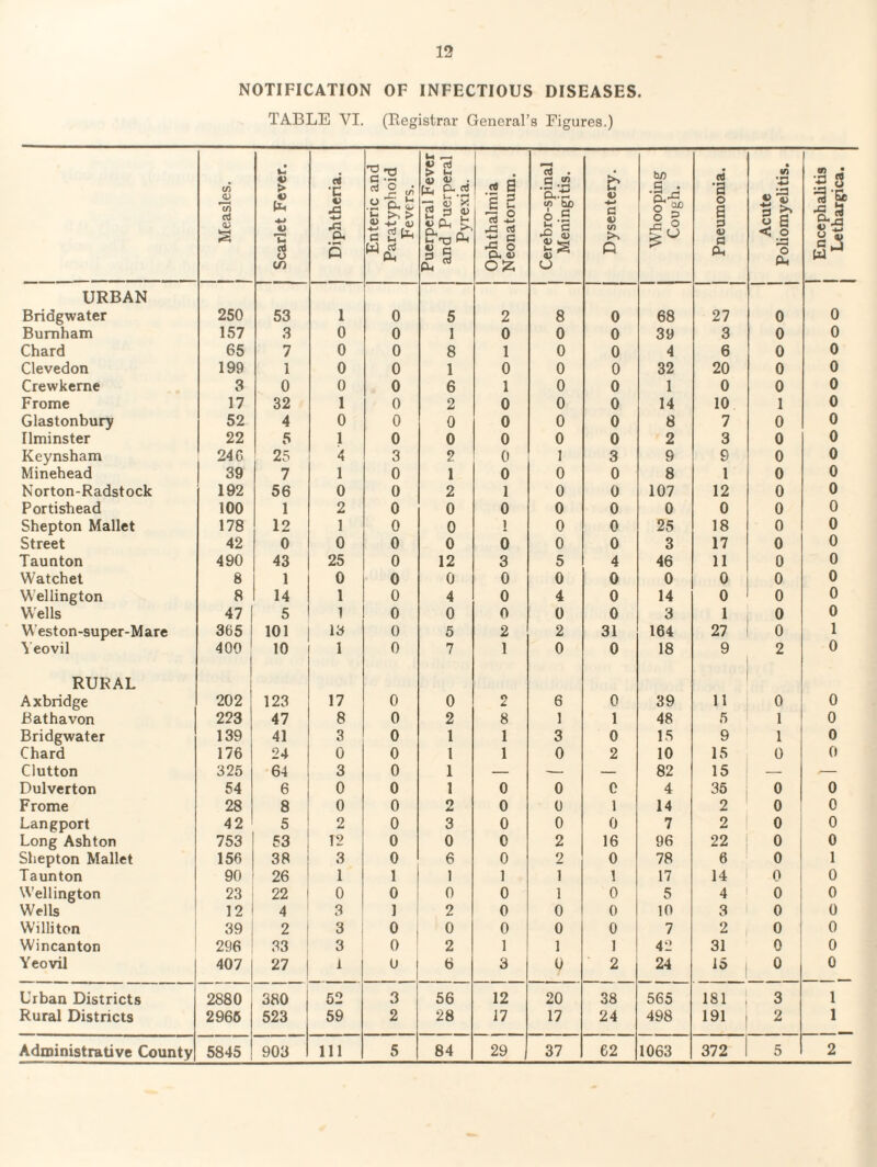 NOTIFICATION OF INFECTIOUS DISEASES. TABLE VI. (Registrar General’s Figures.) Measles. 1 | Scarlet Fever. Diphtheria. Enteric and Paratyphoid Fevers. Puerperal Fever and Puerperal Pyrexia. Ophthalmia Neonatorum. , Cerebro-spinal Meningitis. Dysentery. Whooping Cough. Pneumonia. Acute Poliomyelitis. | Encephalitis Lethargica. URBAN Bridgwater 250 53 1 0 5 2 8 0 68 27 0 0 Burnham 157 3 0 0 1 0 0 0 39 3 0 0 Chard 65 7 0 0 8 1 0 0 4 6 0 0 Clevedon 199 1 0 0 1 0 0 0 32 20 0 0 Crewkerne 3 0 0 0 6 1 0 0 1 0 0 0 Frome 17 32 1 0 2 0 0 0 14 10 1 0 Glastonbury 52 4 0 0 0 0 0 0 8 7 0 0 Ilminster 22 5 1 0 0 0 0 0 2 3 0 0 Keynsham 24 G 25 4 3 2 0 1 3 9 9 0 0 Minehead 39 7 1 0 1 0 0 0 8 1 0 0 Norton-Radstock 192 56 0 0 2 1 0 0 107 12 0 0 Portishead 100 1 2 0 0 0 0 0 0 0 0 0 Shepton Mallet 178 12 1 0 0 1 0 0 25 18 0 0 Street 42 0 0 0 0 0 0 0 3 17 0 0 Taunton 490 43 25 0 12 3 5 4 46 11 0 0 Watchet 8 1 0 0 0 0 0 0 0 0 0 0 Wellington 8 14 1 0 4 0 4 0 14 0 0 0 Wells 47 5 1 0 0 0 0 0 3 1 0 0 Weston-super-Mare 365 101 13 0 5 2 2 31 164 27 0 1 Yeovil 400 10 1 0 7 1 0 0 18 9 2 0 RURAL Axbridge 202 123 17 0 0 O L 6 0 39 11 0 0 Bathavon 223 47 8 0 2 8 1 1 48 5 1 0 Bridgwater 139 41 3 0 1 1 3 0 15 9 1 0 Chard 176 24 0 0 1 1 0 2 10 15 0 0 Clutton 325 64 3 0 1 — — — 82 15 — .— Dulverton 54 6 0 0 1 0 0 0 4 35 0 0 Frome 28 8 0 0 2 0 0 1 14 2 0 0 Langport 42 5 2 0 3 0 0 0 7 2 0 0 Long Ashton 753 53 12 0 0 0 2 16 96 22 0 0 Shepton Mallet 156 38 3 0 6 0 2 0 78 6 0 1 Taunton 90 26 1 1 1 1 1 1 17 14 o 0 Wellington 23 22 0 0 0 0 1 0 5 4 0 0 Wells 12 4 3 1 2 0 0 0 10 3 0 0 Willi ton 39 2 3 0 0 0 0 0 7 2 0 0 Wincanton 296 33 3 0 2 1 1 1 42 31 0 0 Yeovil 407 27 1 u 6 3 0 2 24 15 0 0 Urban Districts 2880 380 52 3 56 12 20 38 565 181 3 1 Rural Districts 2966 523 59 2 28 17 17 24 498 191 2 1 Administrative County 5845 903 111 5 84 29 37 62 1063 372 5 2