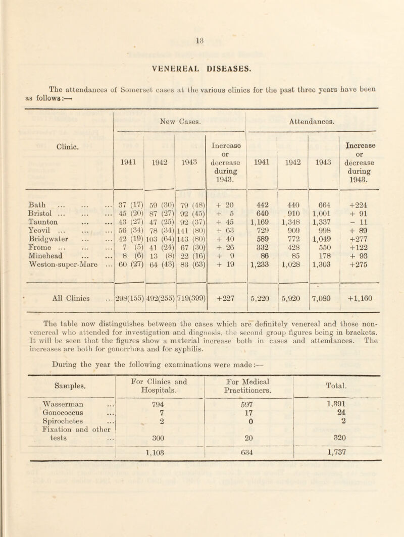 VENEREAL DISEASES. The attendances of Somerset cases at the various clinics for the past three years have been as follows:— Clinic. New Cases. Attendances. 1941 1942 1943 Increase or decrease during 1943. 1 1941 1942 1943 Increase or decrease during 1943. Bath 37 (17) 59 (30) 79 (48) + 20 442 440 664 +224 Bristol ... 45 (20) 87 (27) 92 (45) + 5 640 910 1,001 + 91 Taunton 43 (27) 47 (25) 92 (37) + 45 1,169 1,348 1,337 - 11 Yeovil ... 56 (34) 78 (34) 141 (80) + 63 729 909 998 + 89 Bridgwater 42 (19) 103 (64) 143 (80) + 40 589 772 1,049 +277 Frome ... 7 (5) 41 (24) 67 (30) + 26 332 428 550 + 122 Minehead 8 (6) 13 (8) 22 (16) + 9 86 85 178 + 93 Weston-super-Mare ... 60 (27) 64 (43) 83 (63) + 19 1,233 1,028 1,303 +275 All Clinics 298(155) 492(255) 719(399) +227 5,220 5,920 7,080 + 1,160 The table now distinguishes between the cases which are definitely venereal and those non- venereal who attended for investigation and diagnosis, the second group figures being in brackets. It will be seen that the figures show a material increase both in cases and attendances. The increases are both for gonorrhoea and for syphilis. During the year the following examinations were made:— Samples. For Clinics and Hospitals. For Medical Practitioners. Total. Wasserman 794 597 1,391 Gonococcus 7 17 24 Spirochetes Fixation and other 2 0 2 tests 300 20 320 1,103 634 1,737