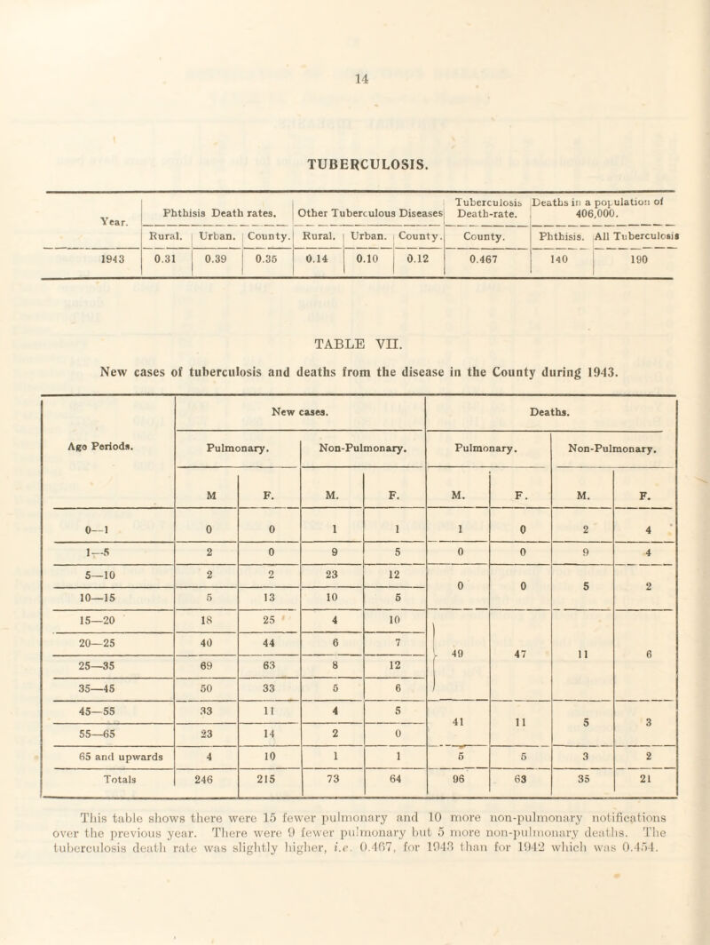 TUBERCULOSIS. Year. Phthisis Death rates. Other Tuberculous Diseases Tuberculosis Death-rate. Deaths in a population oi 406,000. Rural. Urban. County. Rural. Urban. County. County. Phthisis. All Tuberculosis 1943 0.31 0.39 0.35 0.14 0.10 0.12 0.467 140 190 TABLE VII. New cases of tuberculosis and deaths from the disease in the County during 1943. Ago Periods. New cases. Deaths. Pulmonary. Non-Pulmonary. Pulmonary. Non-Pulmonary. M F. M. F. M. F. M. F. 0—1 0 0 1 1 1 0 2 4 1—5 2 0 9 5 0 0 9 4 5—10 2 2 23 12 0 0 5 2 10—15 5 13 10 5 15—20 18 25 4 10 | 49 47 11 6 20—25 40 44 6 7 25—35 69 63 8 12 35—45 50 33 5 6 45—55 33 11 4 5 41 11 5 3 55—65 23 14 2 0 65 and upwards 4 10 1 1 5 5 3 2 Totals 246 215 73 64 96 63 35 21 This table shows there were 15 fewer pulmonary and 10 more non-pulmonary notifications over the previous year. There were 9 fewer pulmonary but 5 more non-pulmonary deaths. The tuberculosis death rate was slightly higher, i.e. 0.467, for 1948 than for 1942 which was 0.454.