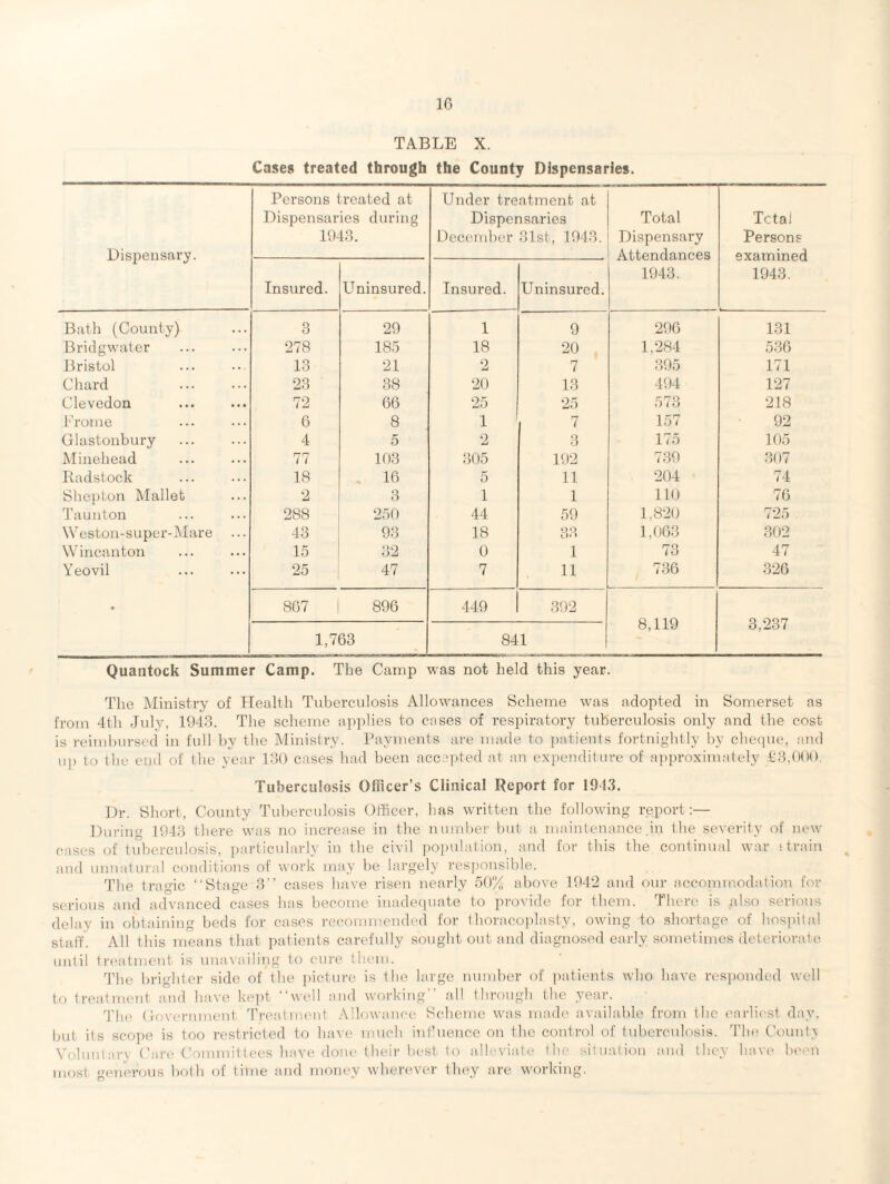 TABLE X. Cases treated through the County Dispensaries. Dispensary. Persons treated at Dispensaries during 1943. Under treatment at Dispensaries December 31st, 1943. Total Dispensary Attendances 1943. Tctai Persons examined 1943. Insured. Uninsured. Insured. Uninsured. Bath (County) 3 29 1 9 296 131 Bridgwater 278 185 18 20 1,284 536 Bristol 13 21 2 7 395 171 Chard 23 38 20 13 494 127 Clevedon 72 66 25 25 573 218 Frome 6 8 1 7 157 92 Glastonbury 4 5 2 3 175 105 Minehead 77 103 305 192 739 307 Radstock 18 16 5 11 204 74 Shepton Mallet 2 3 1 1 110 76 Taunton 288 250 44 59 1,820 725 Weston-super-Mare 43 93 18 33 1,063 302 Wincanton 15 32 0 1 73 47 Yeovil 25 47 7 11 736 326 • 867 | 896 1,763 449 1 392 841 8,119 3,237 Quantock Summer Camp. The Camp was not held this year. The Ministry of Health Tuberculosis Allowances Scheme was adopted in Somerset as from 4th July, 1943. The scheme applies to cases of respiratory tuberculosis only and the cost is reimbursed in full by the Ministry. Payments are made to patients fortnightly by cheque, and up to the end of the year 130 cases had been accepted at an expenditure of approximately £3,000. Tuberculosis Officer’s Clinical Report for 1943. Dr. Short, County Tuberculosis Officer, has written the following report:— During 1943 there was no increase in the number but a maintenance in the severity of new cases of tuberculosis, particularly in the civil population, and for this the continual war strain and unnatural conditions of work may be largely responsible. The tragic “Stage 3’’ cases have risen nearly 50% above 1942 and our accommodation for serious and advanced cases has become inadequate to provide for them. There is also serious delay in obtaining beds for cases recommended for thoracoplasty, owing to shortage of hospital staff. All this means that patients carefully sought out and diagnosed early sometimes deteriorate until treatment is unavailing to cure them. The brighter side of the picture is the large number of patients who have responded well to treatment and have kept “well and working’’ all through the year. The Government Treatment Allowance Scheme was made available from the earliest day. but its scope is too restricted to have much influence on the control of tuberculosis. The County Voluntarj Care Committees have done their best to alleviate the situation and they have been most generous both of time and money wherever they are working.