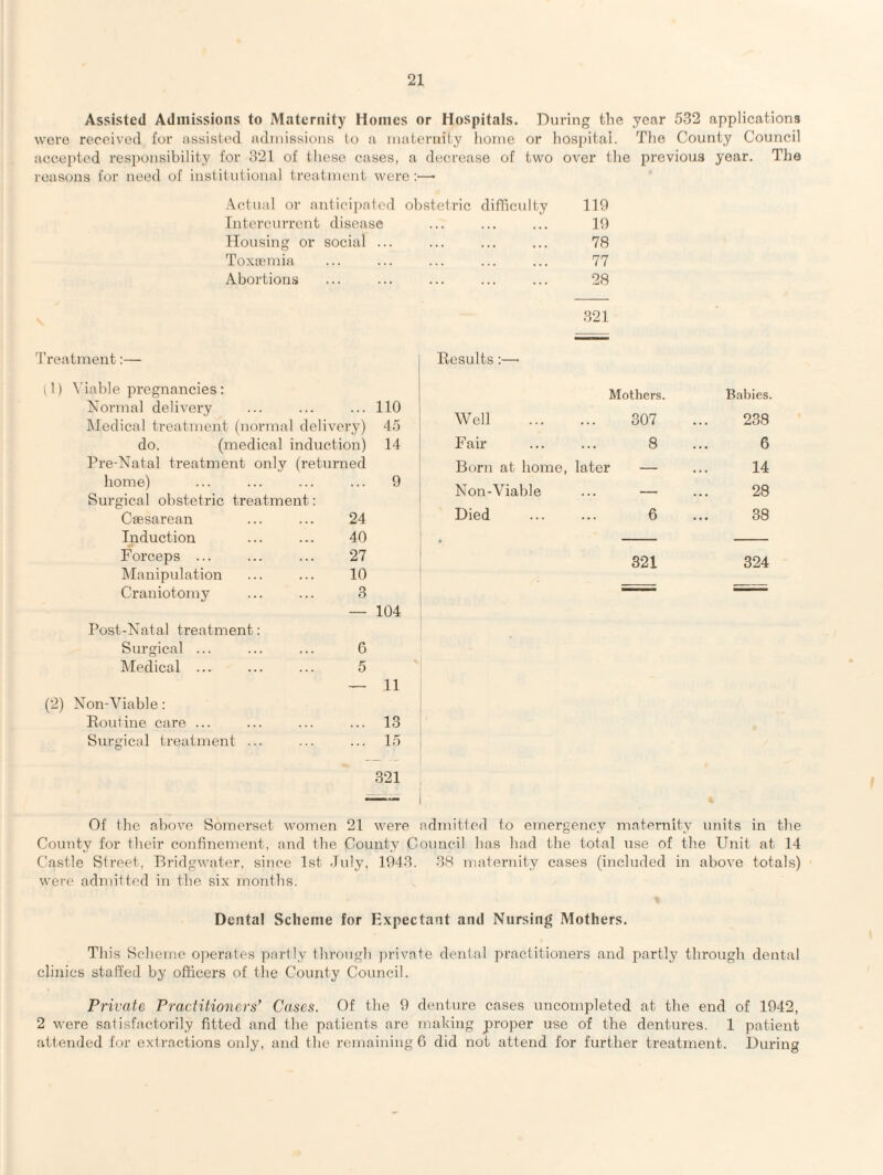 Assisted Admissions to Maternity Homes or Hospitals. During the year 532 applications were received for assisted admissions to a maternity home or hospital. The County Council accepted responsibility for 321 of these cases, a decrease of two over the previous year. The reasons for need of institutional treatment were:—* Actual or anticipated obstetric difficulty Intercurrent disease Housing or social ... Toxaemia Abortions 119 19 78 77 28 321 Treatment Results:—• iable pregnancies: Mothers. Babies. Normal delivery 110 Well . Medical treatment (normal delivery) 45 307 238 do. (medical induction) 14 Fair . 8 6 Pre-Natal treatment only (returned Born at home, later - 14 home) Surgical obstetric treatment: 9 Non-Viable — 28 Caesarean 24 Died 6 38 Induction 40 m Forceps ... 27 321 324 Manipulation 10 Craniotomy 3 104 Post-Natal treatment: Surgical ... Medical ... (2) Non-Viable: Routine care ... Surgical treatment 6 5 — 11 13 15 321 Of the above Somerset women 21 were admitted to emergency maternity units in the County for their confinement, and the County Council has had the total use of the Unit at 14 Castle Street, Bridgwater, since 1st duly, 1943. 38 maternity cases (included in above totals) were admitted in the six months. Dental Scheme for Expectant and Nursing Mothers. This Scheme operates partly through private dental practitioners and partly through dental clinics staffed by officers of the County Council. Private Practitioners’ Cases. Of the 9 denture cases uncompleted at the end of 1942, 2 were satisfactorily fitted and the patients are making proper use of the dentures. 1 patient attended for extractions only, and the remaining 6 did not attend for further treatment. During