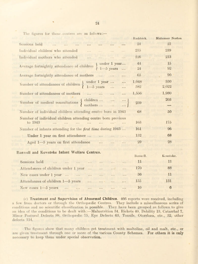 The figures for these. centres are as follows:— Sessions held Individual children who attended Individual mothers who attended l under 1 year Average fortnightly attendance of children { , ° ° J l l—o years Average fortnightly attendance of mothers under 1 year Number of attendances of children Number of attendances of mothers Number of medical consultations 1—5 years children ... mothers ... Number of individual children attending centre born in 1943 Number of individual children attending centre born previous to 1943 . Number of infants attending for the first time during 1943 ... Under 1 year on first attendance ... Aged 1—5 years on first attendance Ban‘.\ell and Kewstoke Infant Welfare Centres. Sessions held Attendances of children under 1 year New cases under 1 year ... Attendances of children 1—5 years New cases 1—5 years Radstdck. Midsomer Norton 24 22 235 239 226 213 44 15 24 92 65 90 1,048 330 582 2,022 1,556 1,980 239 203 68 50 163 175 161 96 132 68 29 28 Harwell. Kewstoke. 11 11 170 88 36 11 155 131 10 6 (c) Treatment and Supervision of Abnormal Children. 460 reports were received, including a few from doctors or through the Orthopaedic Centres. They include a miscellaneous series of conditions and no scientific classification is possible. They have been grouped as follows to give an idea of (he conditions to be dealt with:—Malnutrition 34, Rickets 40, Debility 13, Catarrhal 7, Minor Postural Defects 88, Orthopaedic 75, Eye Defects 63, Tonsils, Otorrlioea, etc., 32, other defects 114. The figures show that many children get treatment with maltoline, oil and malt, etc., or are given treatment through one or more of the various County Schemes. For others it is only necessary to keep them under special observation.