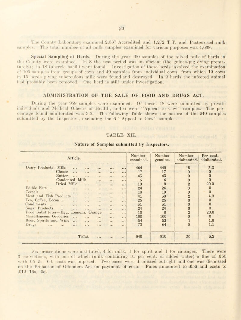 The County Laboratory examined 2,337 Accredited and 1,272 T.T. and Pasteurised milk samples The total number o£ all milk samples examined for various purposes was 4,638. Special Sampling of Herds. During the year 400 samples of the mixed milk of herds in the County were examined. In 8 the test period was insufficient (the guinea-pig dying prema¬ turely); in 18 tubercle bacilli were found. Investigation of these herds involved the examination of 10.) samples from groups of cows and 40 samples from individual cows, from which 10 cows in 15 herds giving tuberculous milk were found and destroyed. In 2 herds the infected animal had probably been removed. One herd is still under investigation. ADMINISTRATION OF THE SALE OF FOOD AND DRUGS ACT. During the year 058 samples were examined. Of these, 18 were submitted by private individuals and Medical Officers of Health, and 6 were “Appeal to Cow” samples. The per¬ centage found adulterated was 3.2. The following Table shows the nature of the 940 samples submitted by the Inspectors, excluding the 6 “Appeal to Cow’’ samples. TABLE XII. Nature of Samples submitted by Inspectors. Article. Number examined. Number genuine. Number adulterated. Per cent, adulterated. Dairy Products—Milk • • • 464 449 15 3.2 Cheese • • • 17 17 0 0 Butter • • • 43 43 0 0 Condensed Milk 6 6 0 0 Dried Milk 10 8 2 20.0 Edible Fats ... • • • 24 24 0 0 Cereals . . . 19 19 0 0 Meat and Fish Products ... 41 39 2 4.9 Tea, Coffee, Cocoa ... 25 25 0 0 Condiments ... ... 31 31 0 0 Sugar Products ... 24 24 0 0 Food Substitutes—Egg, Lemons, Orange 10 8 2 20.0 Miscellaneous Groceries 100 100 0 0 Beer, Spirits and Wine ... • . * 54 53 1 1.8 Drugs ... 72 64 8 1.1 Total ... 940 910 30 3.2 Six prosecutions were instituted, 4 for milk, 1 for spirit and 1 for sausages. There were 3 convictions, with one of which (milk containing 31 per cent, of added water) a fine of £50 with £5 5s. Od. costs was imposed. Two cases were dismissed outright and one was dismissed on the Probation of Offenders Act on payment of costs. Fines amounted to £56 and costs to £12 16s. Od.