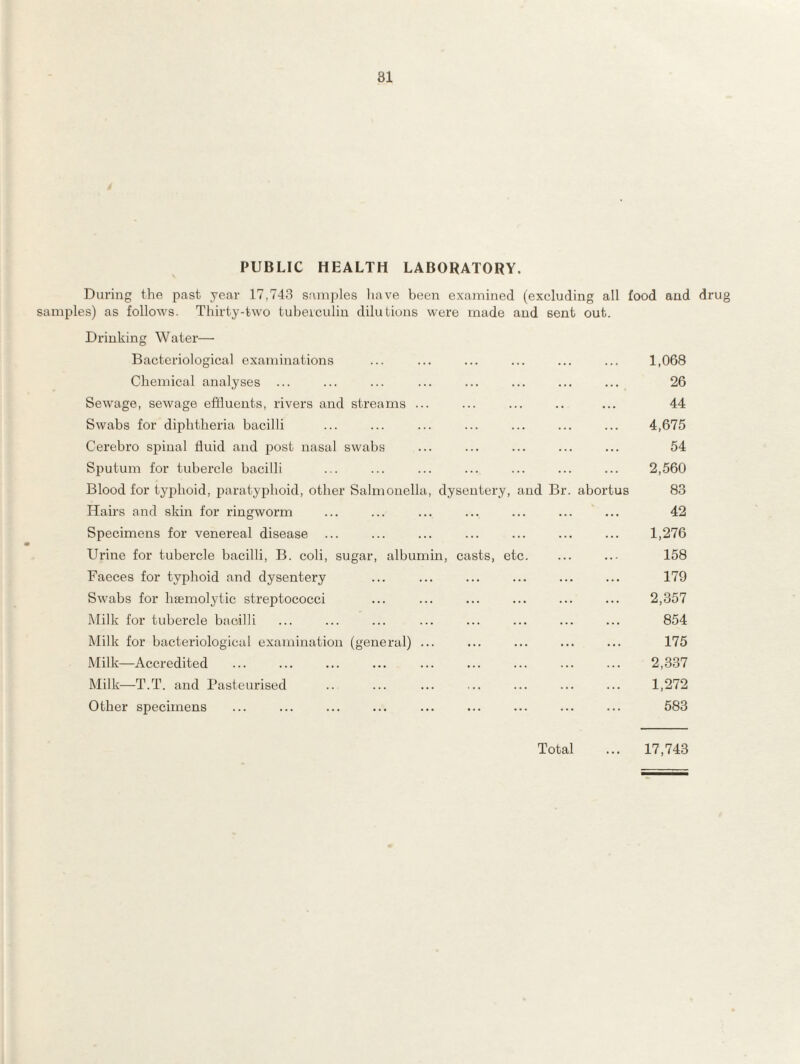 PUBLIC HEALTH LABORATORY. During the past year 17,743 samples have been examined (excluding all food and drug samples) as follows. Thirty-two tuberculin dilutions were made and sent out. Drinking Water— Bacteriological examinations ... ... ... ... ... ... 1,068 Chemical analyses ... ... ... ... ... ... ... ... 26 Sewage, sewage effluents, rivers and streams ... ... ... .. ... 44 Swabs for diphtheria bacilli ... ... ... ... ... ... ... 4,675 Cerebro spinal fluid and post nasal swabs ... ... ... ... ... 54 Sputum for tubercle bacilli ... ... ... ... ... ... ... 2,560 Blood for typhoid, paratyphoid, other Salmonella, dysentery, and Br. abortus 83 Hairs and skin for ringworm ... ... ... ... ... ... ... 42 Specimens for venereal disease ... ... ... ... ... ... ... 1,276 Urine for tubercle bacilli, B. coli, sugar, albumin, casts, etc. ... ..- 158 Faeces for typhoid and dysentery ... ... ... ... ... ... 179 Swabs for haemolytic streptococci ... ... ... ... ... ... 2,357 Milk for tubercle bacilli ... ... ... ... ... ... ... ... 854 Milk for bacteriological examination (general) ... ... ... ... ... 175 Milk—Accredited ... ... ... ... ... ... ... ... ... 2,337 Milk—T.T. and Pasteurised .. ... ... ... ... ... ... 1,272 Other specimens ... ... ... ... ... ... ... ... ... 583 17,743 Total