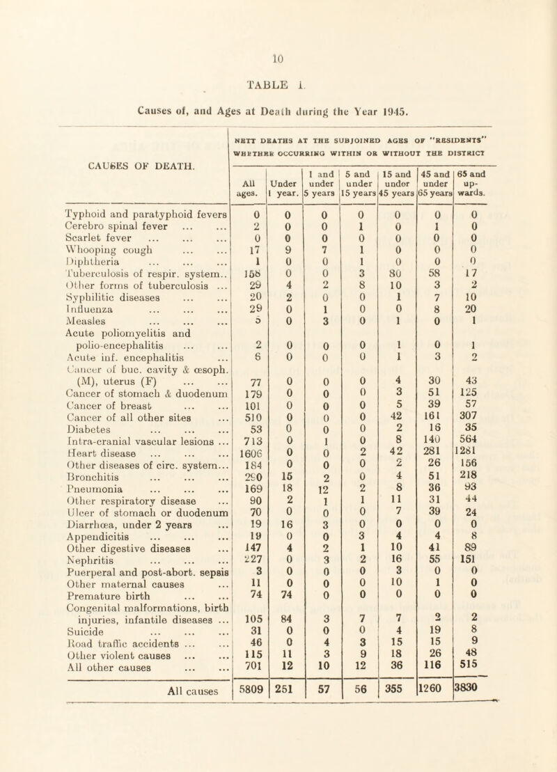 TABLE i Causes of, and Ages at Death during the Year 1945. NBTT DEATHS AT THE SUBJOINED AGES OF “ESSIDEMTS WBETHEK OCCURRING WITHIN OR WITHOUT TUB DISTRICT \jr uthivirt. All ages. Under 1 year. 1 and 1 under 5 years 5 and under 15 years 15 and under 45 years 45 and under 65 years 65 and up¬ wards. Typhoid and paratyphoid fevers 0 0 0 0 0 0 0 Cerebro spinal fever 2 0 0 1 0 1 0 Scarlet fever 0 0 0 0 0 0 0 Whooping cough 17 9 7 1 0 0 0 Diphtheria 1 0 0 1 0 0 0 Tuberculosis of respir. system.. 16b 0 0 3 80 58 17 ()ther forms of tuberculosis ... 29 4 2 8 10 3 2 Syphilitic diseases 20 2 0 0 1 7 10 Inlluenza 29 0 1 0 0 8 20 Measles 6 0 3 0 1 0 1 Acute poliomyelitis and polio-encephalitis 2 0 0 0 1 0 1 .\cute inf. encephalitis 6 0 0 0 1 3 2 I'iuicer of buc. cavity & cesoph. (M), uterus (F) 77 0 0 0 4 30 43 Cancer of stomach & duodenum 179 0 0 0 3 51 125 Cancer of breast 101 0 0 0 5 39 57 Cancer of all other sites 510 0 0 0 42 161 307 Diabetes 53 0 0 0 2 18 35 Intra-cranial vascular lesions ... 713 0 1 0 8 140 564 fdeart disease 1606 0 0 2 42 281 1281 Other diseases of circ. system... 184 0 0 0 2 26 156 Bronchitis 2S0 15 2 0 4 51 218 Pneumonia 169 18 12 2 8 36 93 Other respiratory disease 90 2 1 1 11 31 44 Ulcer of stomach or duodenum 70 0 0 0 7 39 24 Diarrhoea, under 2 years 19 16 3 0 0 0 0 Appendicitis 19 0 0 3 4 4 8 Other digestive diseases 147 4 2 1 10 41 89 Nephritis 227 0 3 2 16 55 151 Puerperal and post-abort, sepsis 3 0 0 0 3 0 0 Other maternal causes 11 0 0 0 10 1 0 Premature birth 74 74 0 0 0 0 0 Congenital malformations, birth injuries, infantile diseases ... 105 84 3 7 7 2 2 Suicide 31 0 0 0 4 19 8 lioad traflic accidents ... 46 0 4 3 15 15 9 (Jther violent causes 115 11 3 9 18 26 48 All other causes 701 12 10 12 36 116 515 251 355 1260 3830