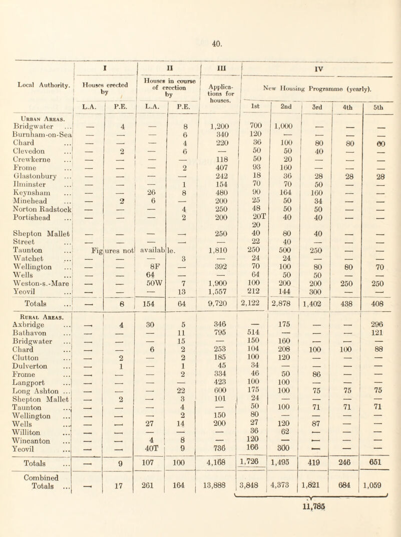 i 1 II III IV Local Authority. Houses erected ! by Houses in course of erection by 1 Applica- 1 tions for ^ houses. 1 New Housing Programme (yearly). L.A. 1 P.E. L.A. 1 P.E. j 1st 2nd 1 3rd 4th 5th Urban Areas. Bridgwater 4 8 1 1,200 1 700 1,000 Burn ham-on-Sea — -- — 6 1 340 120 ■— -- _ _ Chard — -- — 4 1 220 36 100 1 80 80 00 Clevedon — 2 — 6 — 50 50 ! 40 — Crevvkerne — __ — 118 50 20 — _ - — Frome — — 2 407 93 160 — -- _ Crlastonbury ... — — — —■ 242 18 36 1 28 28 28 Ihninster — — — 1 154 70 70 1 50 — — Keynsham — -- 26 8 480 90 164 160 — — Minebead — 2 6 -- 200 25 50 34 — Norton Badstock — — — 4 250 48 50 50 — — Portisbead _ — 2 200 20T 40 40 Sbepton Mallet __ 250 20 40 80 40 1 _ Street — — — -- — 22 40 — — — Taunton Fig ures not availab le. 1,810 250 500 250 _ — Watchet — — 3 24 24 — — — Wellington — — 8F — 392 70 100 80 80 70 Wells — — 64 — — 64 50 50 — -- Weston-s.-Mare — 50W 7 1,900 lOO 200 200 250 250 Yeovil —• — — 13 1,557 212 144 300 — —' Totals —■ 6 154 64 9,720 2,122 2,878 1,402 438 408 Rural Areas. Axbridge 4 30 5 346 175 296 Batbavon -- — — 11 795 1 514 , — -- 121 Bridgwater -- -- — 15 , _ 1 150 160 -- .—' — Chard __ — 6 2 ! 253 ! 104 208 100 100 88 Clutton 2 — 2 1 185 100 120 — — — Dulverton — 1 — 1 45 j 34 — — — — Frome 1 __ — 2 334 46 50 86 — — Langport -* -- —- — i 423 1 100 100 — — — Long Ashton ... — 1 — — 22 i 600 175 100 75 75 75 Sbepton Mallet —. 1 2 1 3 i 101 24 — — — — Taunton ...j Wellington -- — —' 4 — 50 100 71 71 1 71 —. —. —• 2 150 80 — — — Wells ...i — .—1 27 14 200 27 120 1 87 — —■ Williton ...j ,—, — — — 36 62 '— — — Wincanton ...1 4 8 — 120 — .— — — Yeovil — — 40T 9 736 166 300 — — — Totals — 9 107 100 4,168 1,726 1,495 419 246 661 Combined Totals ... 17 261 164 13,888 3,848 4,373 1,821 684 1,059 11,786 j