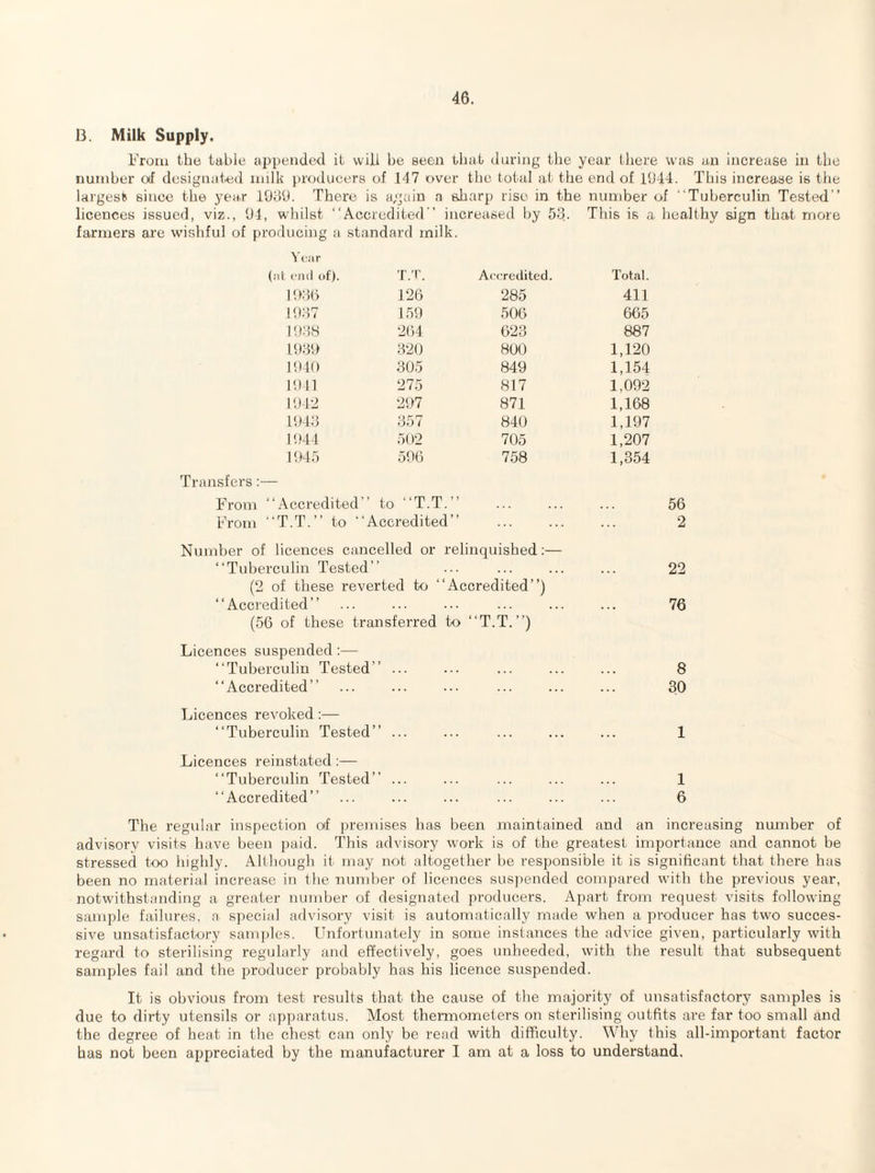 13. Milk Supply. From the table appended it will be seen tliat during the year lliere was an increase in the nutnber of designated milk producers of 147 over the total at the end of 1944. This increase is the largest since the year 1099. There is again a siiarp rise in the number of Tuberculin Tested licences issued, viz., 91, whilst Accredited increased by 53. This is a healthy sign that more farmers are wishful of producing a standard milk. Year I'llll of). T.r. Accredited. Total. 1936 126 285 411 1937 159 506 665 1938 264 623 887 1939 320 800 1,120 1940 305 849 1,154 1911 275 817 1,092 1912 297 871 1,168 1943 357 840 1,197 1944 502 705 1,207 1945 596 758 1,354 Transfers:— From Accredited to T.T. ... ... ... 56 From “T.T. to Accredited ... ... ... 2 Number of licences cancelled or relinquished:— Tuberculin Tested ... ... ... ... 22 (2 of these reverted to Accredited)  Acci'edited ... ... ... ... ... ... 76 (56 of these transferred to T.T.) Licences suspended:— Tuberculin Tested ... ... ... ... ... 8 Accredited” ... ... ... ... ... ... 30 Licences revoked:— Tuberculin Tested ... ... ... ... ... 1 Licences reinstated:— Tuberculin Tested ... ... ... ... ... 1 Accredited ... ... ... ... ... ... 6 The regular inspection otf premises has been maintained and an increasing number of advisorv visits have been paid. This advisory w'ork is of the greatest importance and cannot be stressed too highly. All hough it may not altogether be responsible it is significant that there has been no material increase in the nuniber of licences sus])ended compared with the previous year, notwdthstanding a greater number of designated producers. Apart from request visits following sample failures, a special advisory visit is automatically made when a producer has two succes¬ sive unsatisfactory samples. Unfortunately in some instances the advice given, particularly with regard to sterilising regularly and effectively, goes unheeded, with the result that subsequent samples fail and the producer probably has his licence suspended. It is obvious from test results that the cause of the majority of unsatisfactory samples is due to dirty utensils or apparatus. Most thermometers on sterilising outfits are far too small and the degree of heat in the chest can only be read with difficulty. Why this all-important factor has not been appreciated by the manufacturer I am at a loss to understand.