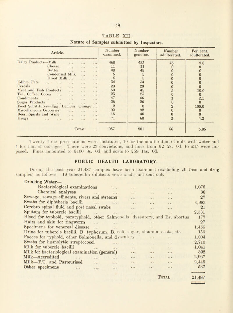 49. TABLE XII. Nature of Samples submitted by Inspectors. Article. Number examined. Number genuine. Number adulterated. Per cent, adulterated. Dairy Products—Milk 468 423 45 9.6 Cheese 11 11 0 0 Butter 48 48 0 0 Condensed Milk 5 5 0 0 Dried Milk. 5 5 0 0 Edible Fats 34 34 0 0 Cereals 29 29 0 0 Meat and Fish Products 50 45 5 10.0 Te;i, Coffee, Cocoa 23 23 0 0 Condiments 47 46 1 2.1 Sugar Products 26 26 0 0 Food Substitutes—Egg, Lemons, Orange ... 2 0 2 100.0 Miscellaneous Groceries 92 92 0 0 Beer, Spirits and Wine 46 46 0 0 Drugs 71 68 3 4.2 Total 957 901 56 5.85 Twent\-thi'ee prosecutions were, instituted, H) for the cidulteration of milk with water and 4 for that of sausages. There were ‘dd convictions, and fines from £2 2s. Od. to £15 were im¬ posed. Fines amounted to £1(K) 8s; Od. and costs to £59 14s. Od. PUBLIC HEALTH LABORATORY. ])uring tlie ])ast year 21,487 samples have been examined (excluding all food and drug sam))les) as follows. 19 tuberculin dilutions were made and sent out. Drinking JVater— Bacteriological examinations 1,076 Chemical analyses 36 Sewage, sewage effluents, rivers and streams 27 Swabs for diphtheria bacilli ... 4,883 Cerebro spinal fluid and post nasal swabs 21 Sputum for tubercle bacilli 2,531 Blood for typhoid, paratyphoid, other Salmon I'lla, dysentery. and Br. abortus 177 Hairs and skin for ringworm 27 Specimens for venereal disease ... 1,456 Urine for tubercle bacilli, B. typhosum, B. eo i. sugar, albumin, casts, etc. 156 Faeces for typhoid, other Salmonella, and dysentery 1,004 Swabs for hsemolytic streptococci 2,710 Milk for tubercle bacilH 1,041 Milk for bacteriological examination (general) ... . . . 392 Milk—Accredited 2,967 Milk—T.T. and Pasteurised ... ... . . . 2,446 Other specimens ... 537 Total 21,487