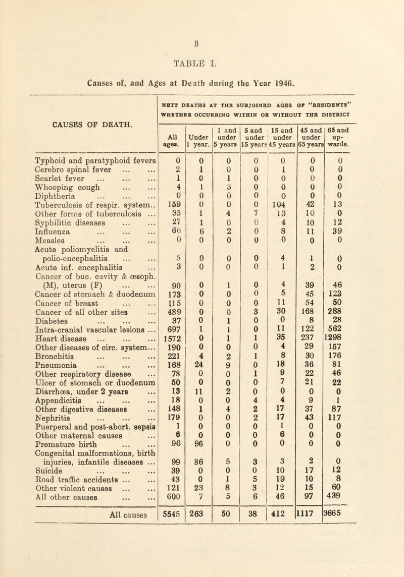 8 TABLE I. Causes of, and Ages at Death during the Year 1946. NETT DEATHS AT THE SUBJOINED AGES OF RESIDENTS WHETHER OCCURRING WITHIN OR WITHOUT THE DISTRICT CAUSES OF DEATH. All age9. Under 1 year. 1 and under 5 years 5 and 15 and under under 15 years 45 years 45 and under 65 years 65 and up¬ wards. Typhoid and paratyphoid fevers 0 0 0 0 0 0 0 Cerebro spinal fever . 2 1 0 0 1 0 0 Scarlet fever 1 0 1 0 0 0 0 Whooping cough 4 1 3 0 0 0 0 Diphtheria 0 0 0 0 0 0 0 Tuberculosis of respir. system.. 159 0 0 0 104 42 13 Other forms of tuberculosis ... 35 1 4 7 13 10 0 Syphilitic diseases 27 1 0 0 4 10 12 Influenza 66 6 2 0 8 11 39 Measles Acute poliomyelitis and 0 0 0 0 o 0 0 polio-encephalitis 5 0 0 0 4 1 0 Acute inf. encephalitis Cancer of hue. cavity & oesoph. 3 0 0 0 2 0 (M), uterus (F) 90 0 1 0 4 39 46 Cancer of stomach A duodenum 173 0 0 0 5 45 123 Cancer of breast 115 0 0 0 11 54 50 Cancer of all other sites 489 0 0 3 30 168 288 Diabetes 37 0 1 0 0 8 28 Intra-cranial vascular lesions ... 697 1 1 0 11 122 562 Heart disease 1572 0 1 1 35 237 1298 Other diseases of circ. system... 190 0 0 0 4 29 157 Bronchitis 221 4 2 1 8 30 176 Pneumonia . 168 24 9 0 18 36 81 Other respiratory disease 78 0 0 1 9 22 46 Ulcer of stomach or duodenum 50 0 0 0 7 21 22 Diarrhoea, under 2 years 13 11 2 0 0 0 0 Appendicitis 18 0 0 4 4 '9 1 Other digestive diseases 148 1 4 2 17 37 87 Nephritis 179 0 0 2 17 43 117 Puerperal and post-abort, sepsis 1 0 0 0 1 0 0 Other maternal causes 6 0 0 0 6 0 0 Premature birth . Congenital malformations, birth 96 96 0 0 0 0 0 injuries, infantile diseases ... 99 86 5 3 3 2 0 Suicide 39 0 0 0 10 17 12 Road traffic accidents ... 43 0 1 5 19 10 8 Other violent causes 121 23 8 3 12 15 60 All other causes 600 7 5 6 46 97 439