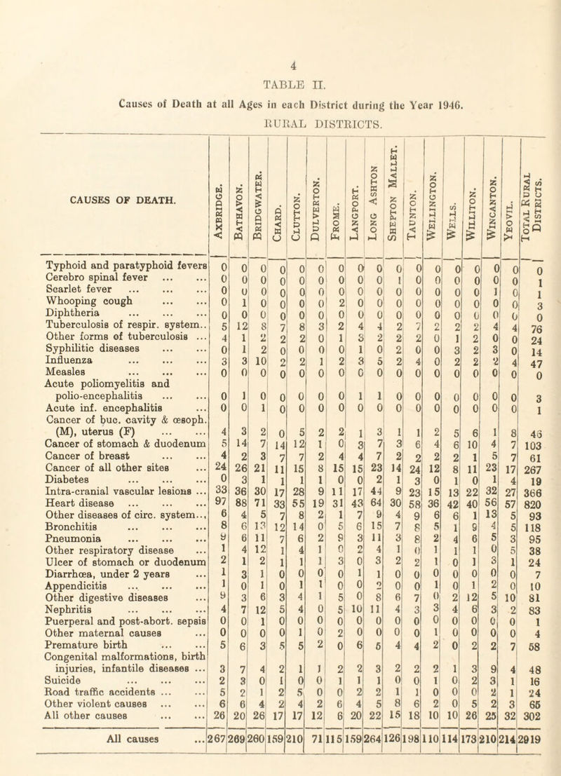 TABLE II. Causes of Death at all Ages in each District during the Year 1946. BUBAL DISTBICTS. CAUSES OF DEATH. Axbridge. • £ H H < m Bridgwater. Chard. si o & (J o H « W > >-) o Q Frome. Langport. Long Ashton Shepton Mallet. Taunton. Wellington. to Hi H-! W £ WlLLITON. WlNCANTON. Yeovil. Total Rural Districts. Typhoid and paratyphoid fevers 0 0 0 0 0 0 0 0 0 0 0 0 0 0 0 0 0 1 1 3 Cerebro spinal fever . 0 0 0 0 0 0 0 0 0 1 0 0 0 0 0 0 Scarlet fever 0 u 0 0 0 0 0 0 0 0 0 0 0 0 1 0 Whooping cough . 0 l 0 0 0 0 2 0 0 0 0 0 0 0 0 0 0 Diphtheria 0 0 0 0 0 0 0 0 0 0 0 0 0 0 0 o Tuberculosis of respir. system.. 5 12 8 7 8 3 2 4 4 2 7 2 2 2 4 4 76 Other forms of tuberculosis ... 4 1 O 2 2 0 1 r> o 2 2 2 0 1 2 0 0 24 Syphilitic diseases . 0 1 2 0 0 0 0 1 0 2 0 0 3 2 3 0 14 Influenza 3 3 10 2 2 1 2 3 5 2 4 0 2 2 2 4 47 Measles . Acute poliomyelitis and 0 0 0 0 0 0 0 0 0 0 0 0 0 0 0 0 0 polio-encephalitis 0 1 0 0 0 0 0 1 1 0 0 0 0 0 0 0 3 Acute inf. encephalitis Cancer of buc. cavity & oesoph. 0 0 1 0 0 0 0 0 0 0 0 0 0 0 0 0 1 (M), uterus (F) . 4 3 2 0 5 2 2 1 3 1 1 2 5 6 1 8 43 Cancer of stomach & duodenum 5 14 7 14 12 1 0 3 7 3 6 4 6 10 4 7 103 Cancer of breast . 4 2 3 7 7 2 4 4 7 2 2 2 2 1 5 7 61 Cancer of all other sites 24 26 21 11 15 8 15 15 23 14 24 12 8 11 23 17 267 Diabetes ... . 0 3 1 1 1 1 0 0 2 1 3 0 1 0 1 4 19 Intra-cranial vascular lesions ... 33 36 30 17 28 9 11 17 44 9 23 15 13 22 32 27 366 Heart disease 97 88 71 33 55 19 31 43 64 30 58 36 42 40 56 57 820 Other diseases of circ. system.., 6 4 5 7 8 2 1 7 9 4 9 6 6 1 13 5 93 Bronchitis . 8 6 13 12 14 0 5 6 15 7 8 5 1 S 4 5 118 Pneumonia 9 6 11 7 6 2 9 3 11 3 8 2 4 6 5 3 95 Other respiratory disease 1 4 12 1 4 1 0 O L 4 1 0 1 1 1 0 5 38 Ulcer of stomach or duodenum 2 1 2 1 1 1 3 0 3 2 2 1 0 1 3 1 24 Diarrhoea, under 2 years 1 3 1 0 0 0 0 i 1 0 0 0 0 0 0 0 7 Appendicitis 1 0 1 0 1 1 0 0 2 0 0 1 0 1 2 0 10 Other digestive diseases 9 3 6 3 4 1 5 0 8 6 7 0 2 12 5 10 81 Nephritis ... . 4 7 12 5 4 0 5 10 11 4 3 3 4 6 3 2 83 Puerperal and post-abort, sepsis 0 0 1 0 0 0 0 0 0 0 0 0 0 0 0 0 1 Other maternal causes 0 0 0 0 1 0 2 0 0 0 0 1 0 0 0 0 4 Premature birth Congenital malformations, birth 5 6 3 5 5 2 0 6 5 4 4 2 0 2 2 7 58 injuries, infantile diseases ... 3 7 4 2 1 J 2 2 3 2 2 2 1 3 9 4 48 Suicide 2 3 0 I 0 0 1 1 1 0 0 1 0 2 3 1 16 Road traffic accidents ... 5 2 1 2 5 0 0 2 2 1 1 0 0 0 2 1 24 Other violent causes . 6 6 4 2 4 2 6 4 5 8 6 2 0 5 2 3 65 Ali other causes 26 20 26 17 17 12 6 20 22 15 18 10 10 26 25 32 302