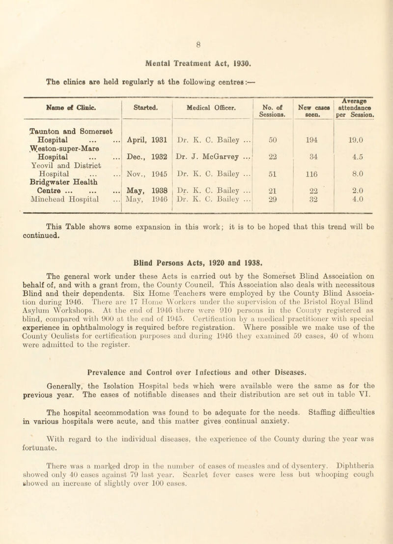 Mental Treatment Act, 1930. Th© clinics are held regularly at the following centres:— Name of Clinic. Started. Medical Officer. No. of Sessions. New cases seen. Average attendance per Session. Taunton and Somerset Hospital April, 1931 Dr. K. C. Bailey ... 50 194 19.0 .^eston-super-Mare Hospital Dec., 1932 Dr. J. McGarvey ... 22 34 4.5 Yeovil and District Hospital . Bridgwater Health Nov., 1945 Dr. K. C. Bailey ... 51 116 8.0 Centre ••• ••• ••• May, 1938 Dr. K. C. Bailey ... 21 22 2.0 Minehead Hospital May, 1946 Dr. K. C. Bailey ... 29 32 4.0 This Table shows some expansion in this work; it is to be hoped that this trend will be continued. Blind Persons Acts, 1920 and 1938. The general work under these Acts is carried out by the Somerset Blind Association on behalf of, and with a grant from, the County Council. This Association also deals with necessitous Blind and their dependents. Six Home Teachers were employed by the County Blind Associa¬ tion during 1946. There are 17 Home Workers under the supervision of the Bristol Royal Blind Asylum Workshops. At the end of 1946 there were 910 persons in the County registered as blind, compared with 900 at the end of 1945. Certification by a medical practitioner with special experience in ophthalmology is required before registration. Where possible we make use of the County Oculists for certification purposes and during 1946 they examined 59 cases, 40 of whom were admitted to the register. Prevalence and Control over Infectious and other Diseases. Generally, the Isolation Hospital beds which were available were the same as for the previous year. The cases of notifiable diseases and their distribution are set out in table VI. The hospital accommodation was found to be adequate for the needs. Staffing difficulties in various hospitals were acute, and this matter gives continual anxiety. With regard to the individual diseases, the experience of the County during the year was fortunate. There was a marked drop in the number of cases of measles and of dysentery. Diphtheria showed only 40 cases against 79 last year. Scarlet fever cases were less but whooping cough showed an increase of slightly over 100 cases.