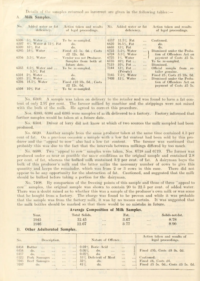 / A. Details of the sanq Milk Samples. les returned as incorrec! are given in the follow ing tables:— No. Added water or fat deficiency. Action taken and results of legal proceedings. No. Added water or fat deficiency. Action taken and results of legal proceedings. 6306 5% Water ... To lie re-sampled. 6557 11.5% Fat Cautioned. 6307 4% Water & 11% Fat do. 6620 16.5% Fat do. 6309 18% Fat . do. 6688 13% Fat do. 6345 14% Water Fined .£5 5s. Od.; Costs 6723 5.5% Water ... \ Dismissed under the Proba- £2 12s. Od. 6724 3.5% Water tion of Offenders Act on 6356 3.5% Water Vendor was not Producer. 6725 1% Water ... 1 payment of Costs £5 5s. Samples from both at 6735 10% Fat .. To be re-sampled. future date. 7119 10% Fat ... Dismissed. 6383 4.5% Water and ... To be re-sampled. 7144 13% Fat. Official sample from re- 5.5% Fat (Private) tailer genuine. 6384 2% Water ... do. 7145 7.5% Water Fined £5; Costs £5 18s. Od. 6385 2% Water ... do. 7408 11% Water Dismissed under the Proba- 6386 14.5% Water Fined £10 10s. 0d.; Costs tion of Offenders Act on £2 12s. 0d^. payment of Costs £5 5s. 6504 10% Fat . To be re-sampled. No. 6309. A sample was taken on delivery to the retailer and was found to have a fat con¬ tent of only 2.97 per cent. The farmer milked by machine and the strippings were not mixed with the bulk of the milk. He agreed to correct this procedure. Nos. 6383, 6384 and 6385 were samples of milk delivered to a factory. Factory,informed that further samples would be taken at a future date. No. 6504. Driver of lorry did not know at which of two sources the milk sampled had been produced. No. 6620. Another sample from the same producer taken at the same time contained 4.3 per cent of fat. On a previous occasion a sample with a low fat content had been sold by this pro¬ ducer and the “appeal to cow’’ also had a low fat content. The farmer was cautioned that probably this was due to the fact that the intervals between milkings differed by too much. No. 6688. Two “appeal to cow’’ samples were taken, Nos. 6718 and 6719. The former was produced under as near as possible the same conditions as the original sample and contained 2.8 per cent, of fat, whereas the bulked milk contained 3.2 per cent, of fat.. A dairyman buys the bulk of this producer’s milk and the latter milks the necessary number of cows to give this quantity and keeps the remainder, which was from 2 or 3 cows in this case. There did not appear to be any opportunity for the abstraction of fat. Cautioned, and suggested that the milk should be bulked before taking a portion for the dairyman. No. 7408. By comparison of the freezing points of this sample and those of three “appeal to cow” samples, the original sample was shown to contain 20 to 22.5 per cent, of added water. There was a doubt raised as to whether this was a sample of the producer’s own milk or was some that he bought from a factory. The charge was found to be proven and while it was probable that the sample was from the factory milk, it was by no means certain. It was suggested that the milk bottles should be marked so that there would be no mistake in future. Average Composition of Milk Samples. Year. Total Solids. Fat. Solids-not-fat. 1945 12.45 3.67 8.78 1946 12.67 3.77 8.90 B. Other Adulterated Samples. Action taken and results of No. Description. Nature of Offence. legal proceedings. 6454 Butter . 0.04% Boric Acid V 6456 do. 0.06% do. 1 Fined £95, Costs £9 9s. Od. 6457 do. 0.05% do. 6522 Pork Sausages ... 18% Deficient of Meat ... ... Cautioned. 7045 Beef Sausages ... 32% do. Fined £6, Costs £4. 7097 do. .... . 41% do. . Fined £5 5s. 0d.. Costs £5 5s. 0d.