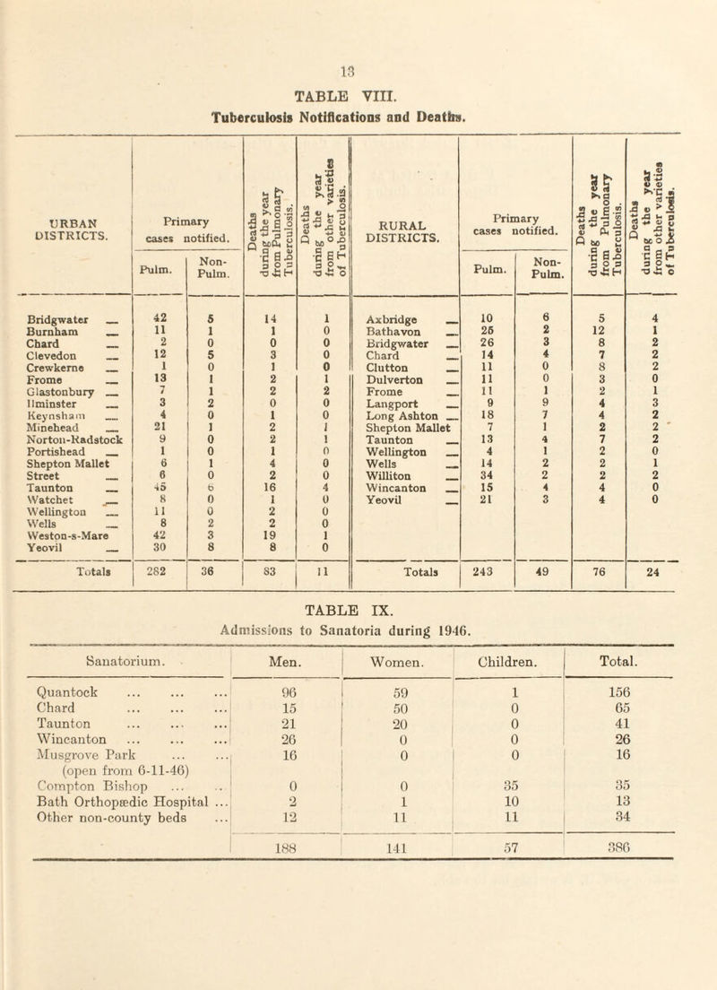 TABLE VIII. Tuberculosis Notifications and Deaths. URBAN DISTRICTS. Primary cases notified. Deaths during the year from Pulmonary Tuberculosis. Deaths during the year from other varieties of Tuberculosis. RURAL DISTRICTS. Primary cases notified. Deaths during the year from Pulmonary Tuberculosis. Deaths during the year from other varieties of Tuberculosis. Pulm. Non- Pulm. Pulm. Non- Pulm. Bridgwater _ 42 5 14 1 Axbridge _ 10 6 5 4 Burnham „ 11 1 1 0 Bathavon _ 26 2 12 1 Chard _ 2 0 0 0 Bridgwater _ 26 3 8 2 Clevedon 12 5 3 0 Chard _ 14 4 7 2 Crewkerne _ 1 0 1 0 Clutton _ 11 0 8 2 Frome _ 13 1 2 1 Dulverton _ 11 0 3 0 Glastonbury _ 7 1 2 2 Frome _ 11 1 2 1 11 minster _ 3 2 0 0 Langport _ 9 9 4 3 Keynsham 4 0 1 0 Long Ashton _ 18 7 4 2 Minehead _ 21 1 2 1 Shepton Mallet 7 1 2 2 Norton-Kadstock 9 0 2 1 Taunton _ 13 4 7 2 Portishead _ 1 0 1 0 Wellington _ 4 1 2 0 Shepton Mallet 6 1 4 0 Wells 14 2 2 1 Street 6 0 2 0 Williton _ 34 2 2 2 Taunton 45 b 16 4 Wincanton _ 15 4 4 0 Watchet _ 8 0 1 0 Yeovil _ 21 3 4 0 Wellington _ 11 0 2 0 Wells 8 2 2 0 Weston-s-Mare 42 3 19 1 Yeovil __ 30 8 8 0 Totals 282 36 83 11 Totals 243 49 76 24 TABLE IX. Admissions to Sanatoria during 1946. Sanatorium. Men. Women. Children. Total. Quantock 96 59 1 156 Chard 15 50 0 65 Taunton ... . 21 20 0 41 Wincanton 26 0 0 26 Musgrove Park 16 0 0 16 (open from 6-11-46) Compton Bishop 0 0 35 35 Bath Orthopaedic Hospital ... 2 1 10 13 Other non-county beds 12 11 11 34 188 141 57 386