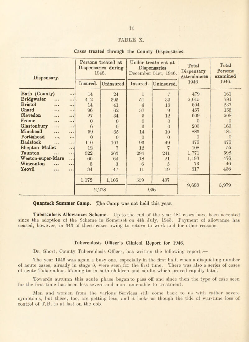 TABLE X. Cases treated through the County Dispensaries. Dispensary. Persons treated at Dispensaries during 1946. Under treatment at Dispensaries December 31st, 1946. Total Dispensary Attendances 1946. Total Persons examined 1946. Insured. Uninsured. Insured. Uninsured. Bath (County) 14 24 1 7 479 161 Bridgwater 412 395 51 39 2,015 781 Bristol 14 41 4 18 604 237 Chard 96 62 37 9 457 155 Clevedon 27 34 9 12 609 208 Frome 0 0 0 0 0 0 Glastonbury 6 0 6 0 203 169 Minehead 59 65 14 10 883 181 Portishead 0 0 0 0 0 0 Radstock 110 101 96 49 476 476 Shepton Mallet 12 7 12 7 108 55 Taunton 322 263 294 241 1,771 598 W eston-super-Mare 60 64 18 21 1,193 476 Wincanton 6 3 6 5 73 46 Yeovil 34 47 11 19 817 436 1,172 1,106 559 437 9,688 3,979 2,278 996 Quantock Summer Camp. The Camp was not held this year. Tuberculosis Allowances Scheme. Up to the end of the year 484 cases have been accepted since the adoption of the Scheme in Somerset on 4th July, 1943. Payment of allowance has ceased, however, in 343 of these cases owing to return to work and for other reasons. Tuberculosis Officer’s Clinical Report for 1946. Dr. Short, County Tuberculosis Officer, has written the following report:— The year 1946 was again a busy one, especially in the first half, when a disquieting number of acute cases, already in stage 3, were seen for the first time. There was also a series of cases of acute Tuberculous Meningitis in both children and adults which proved rapidly fatal. Towards autumn this acute phase began to pass off and since then the type of case seen for the first time has been less severe and more amenable to treatment. Men and women from the various Services still come back to us with rather severe symptoms, but these, too, are getting less, and it looks as though the tide of war-time loss of control of T.B. is at last on the ebb.