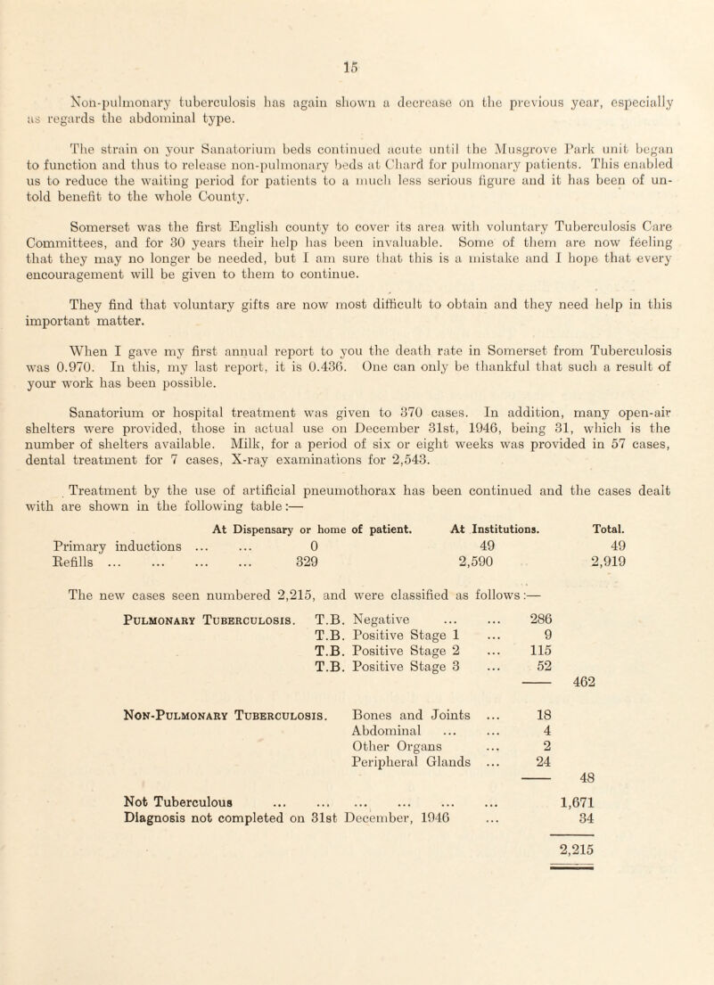 Non-pulmonary tuberculosis has again shown a decrease on the previous year, especially as regards the abdominal type. The strain on your Sanatorium beds continued acute until the Musgrove Park unit began to function and thus to release non-pulmonary beds at Chard for pulmonary patients. This enabled us to reduce the waiting period for patients to a much less serious figure and it has been of un¬ told benefit to the whole County. Somerset was the first English county to cover its area with voluntary Tuberculosis Care Committees, and for 30 years their help has been invaluable. Some of them are now feeling that they may no longer be needed, but I am sure that this is a mistake and I hope that every encouragement will be given to them to continue. They find that voluntary gifts are now most difficult to obtain and they need help in this important matter. When I gave my first annual report to you the death rate in Somerset from Tuberculosis was 0.970. In this, my last report, it is 0.436. One can only be thankful that such a result of your wrork has been possible. Sanatorium or hospital treatment was given to 370 cases. In addition, many open-air shelters were provided, those in actual use on December 31st, 1946, being 31, which is the number of shelters available. Milk, for a period of six or eight weeks was provided in 57 cases, dental treatment for 7 cases, X-ray examinations for 2,543. Treatment by the use of artificial pneumothorax has been continued and the cases dealt with are shown in the following table:— At Dispensary or home of patient. At Institutions. Total. Primary inductions ...... 0 49 49 Kefills '. 329 2,590 2,919 The new cases seen numbered 2,215, and were classified as follows:— Pulmonary Tuberculosis. T.B. Negative 286 T.B. Positive Stage 1 9 T.B. Positive Stage 2 115 T.B. Positive Stage 3 52 462 Non-Pulmonary Tuberculosis. Bones and Joints ... 18 Abdominal 4 Other Organs 2 Peripheral Glands 24 48 Not Tuberculous . 1,671 Diagnosis not completed on 31st December, 1946 34 2,215