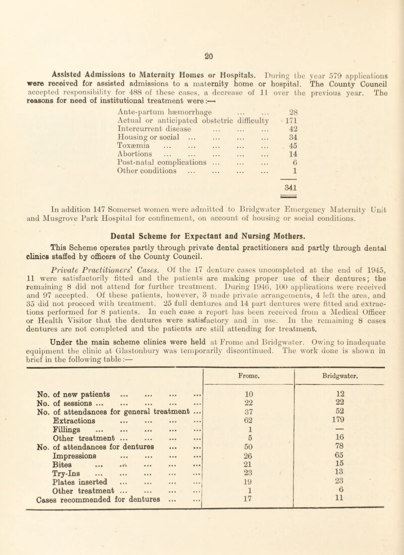 Assisted Admissions to Maternity Homes or Hospitals. During the year 579 applications wore received for assisted admissions to a maternity home or hospital. The County Council accepted responsibility for 488 of these cases, a decrease of 11 reasons for need of institutional treatment were over the previous year Ante-partum haemorrhage Actual or anticipated obstetric difficulty 28 171 Intercurrent disease 42 Housing or social 34 Toxaemia 45 Abortions 14 Post-natal complications ... 6 Other conditions 1 341 In addition 147 Somerset women were admitted to Bridgwater Emergency Maternity Unit and Musgrove Park Hospital for confinement, on account of housing or social conditions. Dental Scheme for Expectant and Nursing Mothers. This Scheme operates partly through private dental practitioners and partly through dental clinics staffed by officers of the County Council. Private Practitioners' Cases. Of the 17 denture cases uncompleted at the end of 1945, 11 were satisfactorily fitted and the patients are making proper use of their dentures; the remaining 8 did not attend for further treatment. During 194(3, 100 applications were received and 97 accepted. Of these patients, however, 3 made private arrangements, 4 left the area, and 35 did not proceed with treatment. 25 full dentures and 14 part dentures were fitted and extrac¬ tions performed for 8 patients. In each case a report has been received from a Medical Officer or Health Visitor that the dentures were satisfactory and in use. In the remaining 8 cases dentures are not completed and the patients are still attending for treatment. Under the main scheme clinics were held at Frome and Bridgwater. Owing to inadequate equipment the clinic at Glastonbury was temporarily discontinued. The work done is shown in brief in the following table :— Frome. Bridgwater. No. of new patients . 10 12 No. of sessions ••• ••• ••• ••• ••• 22 22 No. of attendances for general treatment ... 37 52 Extractions . 62 179 Fillings 1 — Other treatment ... 5 16 No. of attendances for dentures 50 78 Impressions . 26 65 Bites ••• ••• ••• ••• 21 15 Try-Ins 23 13 Plates inserted 19 23 Other treatment. 1 6 Cases recommended for dentures ... 17 11