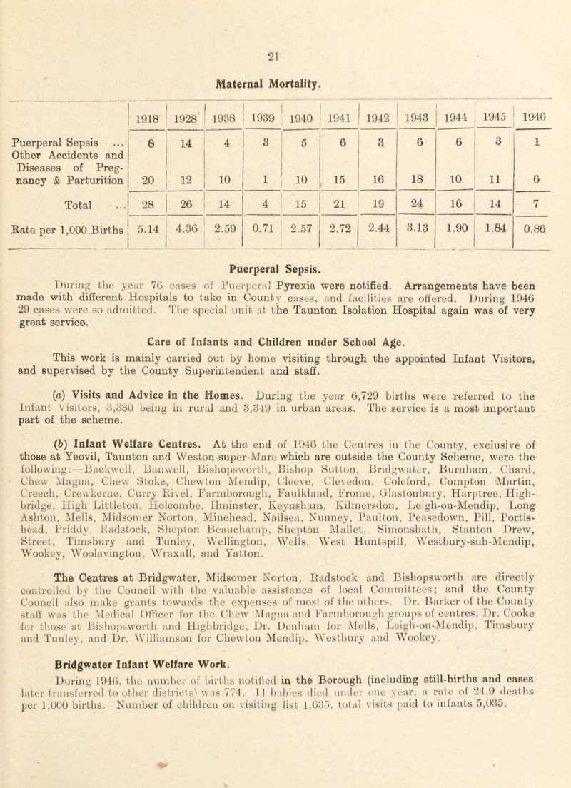 Maternal Mortality. 1918 1928 1938 1939 1940 1941 1942 1943 1 1944 1945 1946 Puerperal Sepsis Other Accidents and 8 14 4 3 5 6 3 6 6 3 1 Diseases of Preg¬ nancy & Parturition 20 12 10 1 10 15 16 18 10 11 6 Total 28 26 14 4 15 21 19 24 16 14 7 Bate per 1,000 Births 5.14 4.36 2.59 0.71 2.57 2.72 2.44 3.13 1.90 1.84 0.86 Puerperal Sepsis. During the year 76 cases of Puerperal Pyrexia were notified. Arrangements have been made with different Hospitals to take in County cases, and facilities are offered. During 1946 29 cases were so admitted. The special unit at the Taunton Isolation Hospital again was of very great service. Care of Infants and Children under School Age. This work is mainly carried out by home visiting through the appointed Infant Visitors, and supervised by the County Superintendent and staff. (a) Visits and Advice in the Homes. During the year 6,729 births were referred to the Infant Visitors, 3,380 being in rural and 3,349 in urban areas. The service is a most important part of the scheme. (b) Infant Welfare Centres. At the end of 1946 the Centres in the County, exclusive of those at Yeovil, Taunton and Weston-super-Mare which are outside the County Scheme, were the following:—Backwell, Banwell, Bisliopsworth, Bishop Sutton, Bridgwater, Burnham, Chard, Chew Magna, Chew Stoke, Chewton Mendip, Cleeve, Clevedon, Coleford, Compton Martin, Creech, Crewkerne, Curry Bivel, Farmborough, Faulkland, Frome, Glastonbury, Harptree, High- bridge, High Littleton, Holcombe, Ilminster, Keynsham, Kilmersdon, Leigh-on-Mendip, Long Ashton, Mells, Midsomer Norton, Minehead, Nailsea, Nunney, Paulton, Peasedown, Pill, Portis- head, Priddy, Eadstock, Shepton Beauchamp, Shepton Mallet, Simonsbath, Stanton Drew, Street, Timsbury and Tunley, Wellington, Wells, West Huntspill, Westbury-sub-Mendip, Wookey, Woolavington, Wraxall, and Yatton. The Centres at Bridgwater, Midsomer Norton, Eadstock and Bishopswortk are directly controlled by the Council with the valuable assistance of local Committees; and the County Council also make grants towards the expenses of most of the others. Dr. Barker of the County stall was the Medical Officer for the Chew Magna and Farmborough groups of centres, Dr. Cooke for those at Bisliopsworth and Highbridge, Dr. Denham for Mells, Leigh-on-Mendip, Timsbury and Tunley, and Dr. Williamson for Chewton Mendip, Westbury and Wookey. Bridgwater Infant Welfare Work. During 1946, the number of births notified in the Borough (including still-births and cases later transferred to other districts) was 774. 1 I babies died under one year, a rate of 24.9 deaths per 1,000 births. Number of children on visiting list 1,635, total visits paid to infants 5,035.