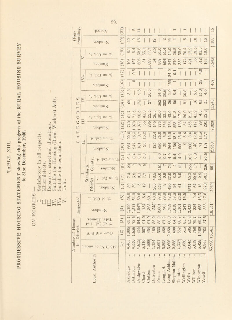PROGRESSIVE HOUSING STATEMENT showing the progress of the RURAL HOUSING SURVEY to 31st December, 1946. 20. cn o <! cc <D M HH O £ o (D CL. CO CD c3 CJ m -Jr^> t>i o sn CD O ^ -4-> 0) O T3 c3 ••-4-1 JH CO O CO a .2 ’-+3 c3 5-( (D -44) — bD 2 .5 p '55 H-3 3 O o SK -4-2 CO C .2 ’-3 *co C7< O Cu Ph O <D CD ^ 3 Cu Gj -4-2 CC! P rv±j « P CD 3 3 ^ Ifl ^ Ph CO 03 G CC O o H H <1 O > > > v -a 5 o 03 W HH o o w H < O •po^viqv •aoquin^ > t7 'I°3 uo % Moquinjq IVa. ‘t? l°0 uo % \i9quinjsj > h—( *\? 'I°D uo % •aaqianjsj k-H M M •]7 ‘I°3 uo % Moquin^ H—1 l-H •|7 'TO uo % Moquin^ oo >>j’t7 '1°0 u0 % ^ s I ° 3 : •agquinjsi -§ G CC ■H tn Hl’fr ‘[03 uo % O \ioquin^ 0 4-2 •I '1°3 J° % LO 0 Cu C/) G HH MQquinj^ d a> 0 co O .*J •S0SUOJX IB40X JO x ‘TO JO % to v_✓ S .3 <4-1 •£ o co AH 91? J0A0 CM -a -5 e s .s £ Mapun ,io A H 91? T—1 4-2 8 G c cc a o 1 oa rH i 1 1 1 l i r-H 1 rH 1 1 1 1 1 t-H i 1 1 1 1 1 1 1 1 1 1 o 05 CO i 1 CM , CM LO d 1 LO | o 1 to CM t-H i 1 t-H ‘ 05 ' 1 rH 1 rH t-H d 00 t-H [> LO o d- o LO o d CM to LO o CO CO CM to u- cm’ r-H rH d vd CM O [> d rH 05 to to ID- to vO rH CM to P- rH rH CO rH vO h- vO t-H 05 I> O CM d rH LO CM CO O CM O LO CM o o d- P— LO P- CM LO rH VO t-H r-H VO O CO vO CM CM to rH d LO rH t-H LO O rH O O | | 1 1 d- d | | d | CM CO to LO | 1 to 1 1 i CM | • ' 1 ' 1 1 1 d- 1 1 1 ' 1 CO to to o vO o d 1 CO ■. vO O o LO 05 o d* CO r-H 00 1 vO LO to d’ CM rH CM to T-1 CD tO h- CM CM VO vO rH vO t-H LO VO t> CvJ VO CO CM CO 1 05 r-H CO to rH to CM t> to to o to LO o LO O CO o O 05 CM vO CO t-H t-H CO to CM VO o to to rH vO r-H rH d CM VO t> LO 'd' CM CM to to d LO rH CM CM d to O CO t> vO VO LO LO to CO CO CO d LO p- 05 rH d ID- h- VO 05 <d- o to VO CM CO vO to rH CM 05 p^ o o CM t-H I> to LO rH d rH CM t-H t-H o to t>- CM 1 <d- o 05 O to O vO d O to P- CM vO CO VO 1 CM vd to LO to LO to CO T-H I> CM t-H t-H CM CM t-H rH d rH t-H rH d I> T-1 LO to o 05 d- vO o 05 vO CO t-H ID- vO d vO CM CM 00 to vO to o O d ID- LO CM CM r-H t-H VO CM rH LO CM rH d d t-H CO o p- O d o 05 O vO CM o O to | | vd o d* d d | d vd vd rH CM CD i> to vO . 1 r-H t> d- rH  | vO p- I vO CM 1 VO d vO rH 1 to rH CM CM d 05 r—l I> 1 LO o 05 o CM O 1 to LO LO LO to o [>■’ 1 CO to o CO LO 1 CM CM CM d ■d- rH CM LO CM to 05 05 to CM | vO 05 05 o d rH 1 P^ d vO o CO LO T-1 VO to CO CO vO 1 O vo rH ID- CM to d- CM CM rH 05 05 LO o r-H 00 o CO o to O LO 1 d to °q vd d 05 LO o 00 [> 05 I> 05 LO to 1 05 CO ID- CM to tO to d- 05 CM d- to CM rH T-1 rH t 05 t-H O- <d- LO CO rH LO 05 CO rH [> CO d CO VO 05 r-H LC5 CM d- o CO LO rH o d to CO CM CO rH LO CO t-H to tT5 VO 05 o rH CM d CM VO CO t-H t-H t-H t-H CM rH rH rH CM t-H VO to o o CM 05 05 o to I> d CO [> LO 05 CM r-H t-H VO 00 u- o d CO LO to 05 CD t> VO t> CO 05 05 CO CO 00 vO CO CO CO CO t> VO CO LO vO LO •d* 05 to CM CO o CM to LO CO 05 LO 05 to LO o to CO to LO LO CO LO rH 05 vO CO o 05 VO CO UJ <d- t-H to d- d- d LO to to t> d o t-H t-H CM rH LO O LO o 05 d rH CO vO CO O o to 05 CO LO VO to t-H T-1 05 CO 05 05 05 CO to to d rH CM vO d to vO t-H to rH VO CM vO LO to CO o o d 05 d d <d- to rH CM to to CM d rH CM to to d <D £ bD O > •s -s < cC §j ? ^ 3 G O G O 4-2 rG CO <3 ffi K U U Q t. o Gs bo bD ■£, C C CC O rr cc ^ H (/) H G o 4-2 bo G G O G o <p ^Fr 0