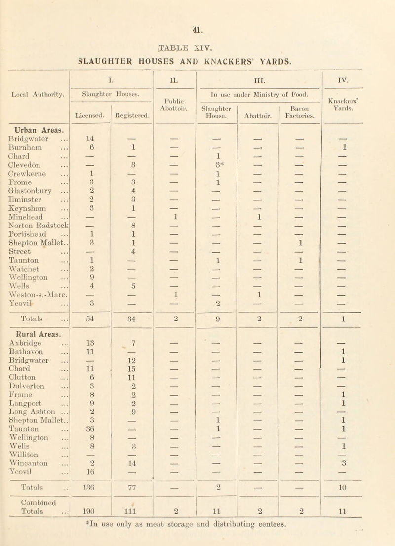 tTABLE XIV. SLAUGHTER HOUSES AND KNACKERS’ YARDS. I. ii. III. IV. Local Authority. Slaughtei Houses. In use under Ministry of Food. Public Abattoir. K naekers* Yards. Slaughter II aeon Licensed. Registered. House. Abattoir. Factories. Urban Areas. Bridgwater 14 Burnham 6 1 — — — — 1 Chard — — — 1 — — — Clevedon — 3 — 3* —. — — Crewkerne 1 — — 1 —• — — Frome 3 3 — 1 —. — — Glastonbury 2 4 — — —< — — Ilminster 2 3 — — -- —• — Iveynsham 3 1 — — —* — — Minehead — — 1 — 1 — — Norton Radstock — 8 — — — — — Portishead 1 1 — — — — — Shepton Mallet.. 3 1 — — — 1 — Street — 4 — — — — — Taunton 1 — — 1 — 1 — Watchet 2 — — -- — — — Wellington 9 — — -- — — — Wells 4 5 — — — — — Weston-s.-Mare. — — 1 -- 1 — — Yeovil 3 — 2 — —■ — Totals 54 34 2 9 2 2 1 Rural Areas. Axbridge 13 7 - Bathavon 11 — — — — — 1 Bridgwater — 12 — -- — — 1 Chard 11 15 — — — — — Clutton 6 11 — — — — — Dulverton 3 2 — — — — — Frome 8 2 — — — — 1 Langport 9 2 — — — — 1 Long Ashton ... 2 9 — — — — — Shepton Mallet.. 3 — — 1 — — 1 T aunton 36 — — 1 — 1 Wellington 8 — — — — — — Wells 8 3 — — — — 1 Williton — — — — — — — Win canton 2 14 — _ — 3 Yeovil 16 —■ —■ — Totals 136 77 — 2 — — 10 Combined 4 Totals 190 in 2 11 2 2 11 *In use only as meat storage and distributing centres.