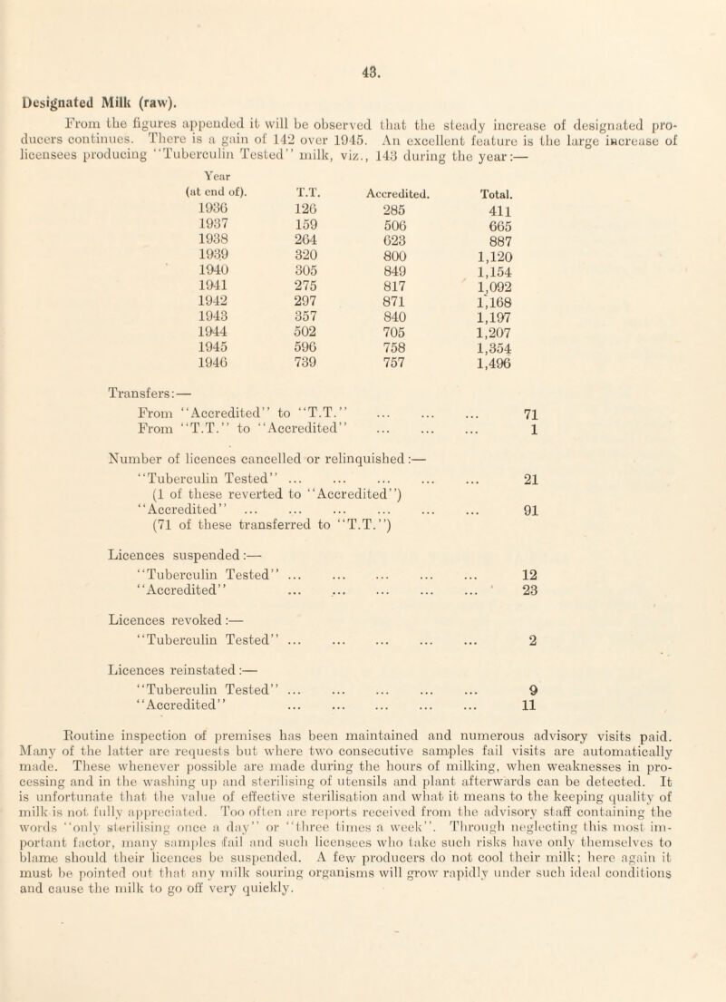 Designated Milk (raw). From tlie figures appended it will be observed that the steady increase of designated pro* ducers continues. There is a gain of 142 over 1945. An excellent feature is the large increase of berculin Tested’ ’ milk, viz., 143 during the year: Year (at end of). T.T. Accredited. Total. 1936 126 285 411 1937 159 506 665 1938 264 623 887 1939 320 800 1,120 1940 305 849 1,154 1941 275 817 1,092 1942 297 871 1,168 1943 357 840 1,197 1944 502 705 1,207 1945 596 758 1,354 1946 739 757 1,496 Transfers: — From “Accredited” to “T.T.” From “T.T.” to “Accredited” . Number of licences cancelled or relinquished:— “Tuberculin Tested” ... (1 of these reverted to “Accredited”) “Accredited” (71 of these transferred to “T.T.”) Licences suspended:— “Tuberculin Tested” ... “Accredited” Licences revoked:— “Tuberculin Tested” ... Licences reinstated:— “Tuberculin Tested” ... “Accredited” 71 1 21 91 12 23 9 11 Routine inspection of premises has been maintained and numerous advisory visits paid. Many of the latter are requests but where two consecutive samples fail visits are automatically made. These whenever possible are made during the hours of milking, when weaknesses in pro¬ cessing and in the washing up and sterilising of utensils and plant afterwards can be detected. It is unfortunate that the value of effective sterilisation and what it means to the keeping quality of milk is not fully appreciated. Too often are reports received from the advisory staff containing the words “only sterilising once a day” or “three times a week”. Through neglecting this most im¬ portant factor, many samples fail and such licensees who take such risks have only themselves to blame should their licences be suspended. A few producers do not cool their milk; here again it must be pointed out that any milk souring organisms will grow rapidly under such ideal conditions and cause the milk to go off very quickly.