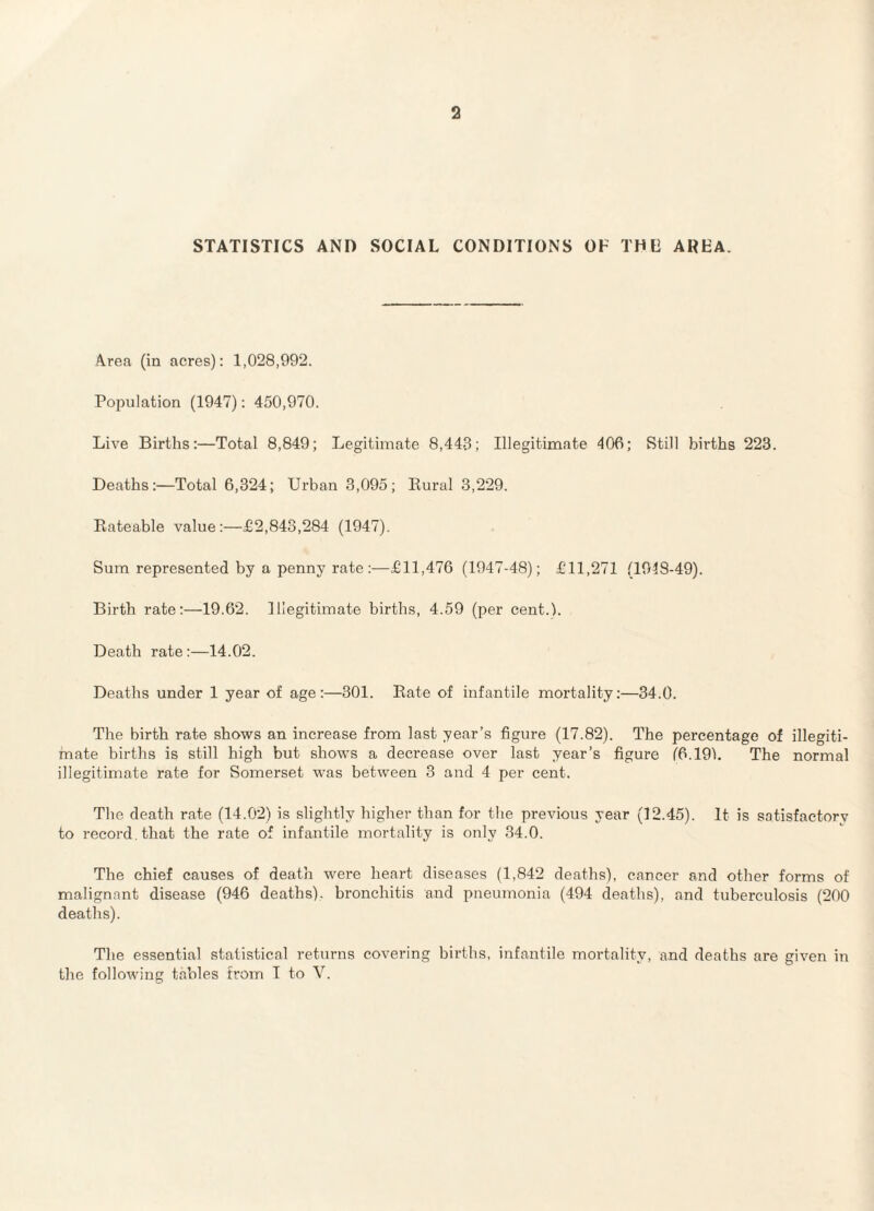 STATISTICS AND SOCIAL CONDITIONS OF THB AREA. A.rea (in acres): 1,028,992. Population (1947): 450,970. Live Births:—Total 8,849; Legitimate 8,443; Illegitimate 406; Still births 223. Deaths:—Total 6,324; Urban 3,095; Rural 3,229. Rateable value:—£2,843,284 (1947). Sura represented by a penny rate:—£11,476 (1947-48); £11,271 (1948-49). Birth rate:—19.62. Illegitimate births, 4.59 (per cent.b Death rate :—14.02. Deaths under 1 year of age :—301. Rate of infantile mortality:—34.0. The birth rate shows an increase from last year’s figure (17.82). The percentage of illegiti¬ mate births is still high but shows a decrease over last year’s figure ('6.191. The normal illegitimate rate for Somerset was between 3 and 4 per cent. The death rate (14.02) is slightly higher than for the previous year (12.45). It is satisfactory to record, that the rate of infantile mortality is only 34.0. The chief causes of death were heart diseases (1,842 deaths), cancer and other forms of malignant disease (946 deaths), bronchitis and pneumonia (494 deaths), and tuberculosis (200 deaths). The essential statistical returns covering births, infantile mortality, and deaths are given in the following tables from T to V.