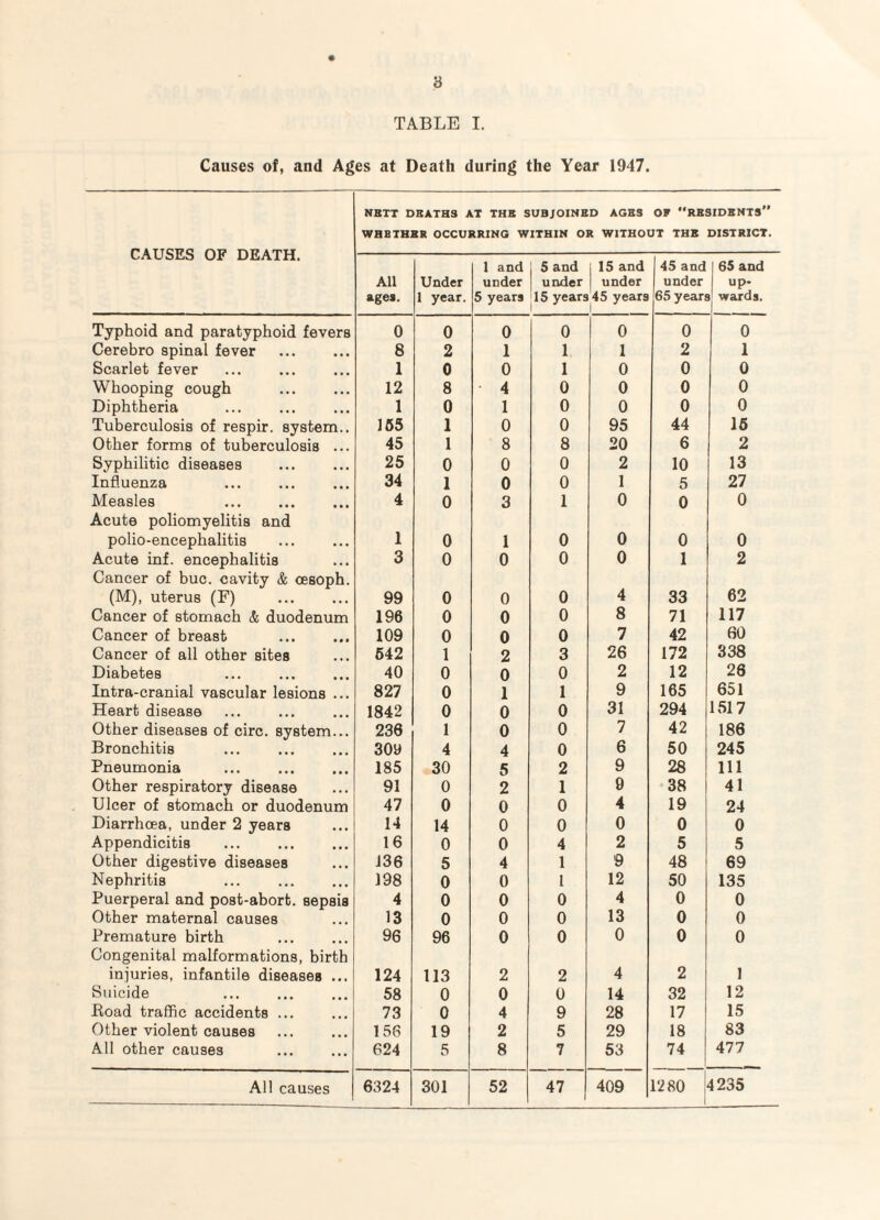 TABLE I. Causes of, and Ages at Death during the Year 1947. CAUSES OF DEATH. NBTT DEATHS AT THE SUBJOINED AGES OF RESIDENTS WHETHER OCCURRING WITHIN OR WITHOUT THE DISTRICT. All age*. Under 1 year. 1 and under 5 years 5 and | 15 and under | under 15 years 45 years 45 and under 65 years 65 and up* wards. Typhoid and paratyphoid fevers 0 0 0 0 0 0 0 Cerebro spinal fever 8 2 1 1 1 2 1 Scarlet fever 1 0 0 1 0 0 0 Whooping cough . 12 8 4 0 0 0 0 Diphtheria 1 0 1 0 0 0 0 Tuberculosis of respir. system.. 165 1 0 0 95 44 15 Other forms of tuberculosis ... 45 1 8 8 20 6 2 Syphilitic diseases . 25 0 0 0 2 10 13 Influenza 34 1 0 0 1 5 27 Measles . 4 0 3 1 0 0 0 Acute poliomyelitis and polio-encephalitis 1 0 1 0 0 0 0 Acute inf. encephalitis 3 0 0 0 0 1 2 Cancer of hue. cavity & cesoph. (M), uterus (F) . 99 0 0 0 4 33 62 Cancer of stomach & duodenum 196 0 0 0 8 71 117 Cancer of breast 109 0 0 0 7 42 60 Cancer of all other sites 642 1 2 3 26 172 338 Diabetes 40 0 0 0 2 12 26 Intra-cranial vascular lesions ... 827 0 1 1 9 165 651 Heart disease 1842 0 0 0 31 294 1517 Other diseases of circ. system... 236 1 0 0 7 42 186 Bronchitis 309 4 4 0 6 50 245 Pneumonia 185 30 5 2 9 28 111 Other respiratory disease 91 0 2 1 9 38 41 Ulcer of stomach or duodenum 47 0 0 0 4 19 24 Diarrhoea, under 2 years 14 14 0 0 0 0 0 Appendicitis . 16 0 0 4 2 5 5 Other digestive diseases 136 5 4 1 9 48 69 Nephritis 198 0 0 I 12 50 135 Puerperal and post-abort, sepsis 4 0 0 0 4 0 0 Other maternal causes 13 0 0 0 13 0 0 Premature birth 96 96 0 0 0 0 0 Congenital malformations, birth injuries, infantile diseases ... 124 113 2 2 4 2 1 Suicide 58 0 0 0 14 32 12 Koad traffic accidents ... 73 0 4 9 28 17 15 Other violent causes 156 19 2 5 29 18 83 All other causes 624 5 8 7 53 74 477 1
