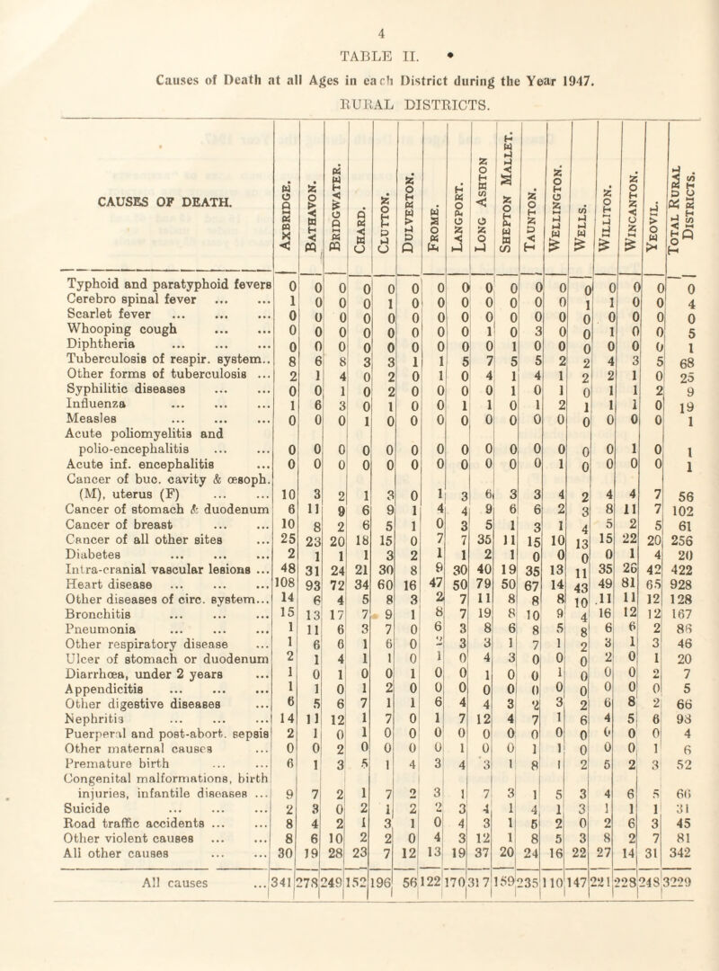 TABLE II. • Causes of Death at all Ages in each District during the Year 1947. BUBAL DISTBICTS. CAUSES OF DEATH. Axbridge. Bathavon. Bridgwater. Chard. Glutton. Dulverton. b) S O CH 1 Langport. Long Ashton Shepton Mallet. [ Taunton. Wellington. Wells. WiLLITON. WiNCANTON. Yeovil. Total Rural Districts. Typhoid and paratyphoid fevers 0 0 0 0 0 0 0 0 0 0 0 0 n 0 0 C 0 Cerebro spinal fever . 1 0 0 0 1 0 0 0 0 0 0 0 1 0 1 0 0 4 Scarlet fever . 0 0 0 0 0 0 0 0 0 0 0 0 0 0 0 0 Whooping cough . 0 0 0 0 0 0 0 0 1 0 3 0 0 1 0 0 5 Diphtheria . 0 0 0 0 0 0 0 0 0 1 0 0 0 0 0 0 1 Tuberculosis of respir. system.. 8 6 8 3 3 1 1 5 7 5 5 2 2 4 3 5 68 Other forms of tuberculosis ... 2 1 4 0 2 0 1 0 4 1 4 1 2 2 1 0 25 Syphilitic diseases 0 0 1 0 2 0 0 0 0 1 0 1 0 1 1 2 9 Influenza 1 6 3 0 1 0 0 1 1 0 1 2 1 1 1 0 19 Measles Acute poliomyelitis and 0 0 0 1 0 0 0 0 0 0 0 0 0 0 0 0 1 polio-encephalitis 0 0 0 0 0 0 0 0 0 0 0 0 0 0 1 0 1 Acute inf. encephalitis Cancer of buc. cavity & oesoph. 0 0 0 0 0 0 0 0 0 0 0 1 0 0 0 0 1 (M), uterus (F) 10 3 2 1 3 0 1 3 6 3 3 4 2 4 4 7 56 Cancer of stomach S: duodenum 6 11 9 6 9 1 4 4 9 6 6 2 3 8 11 7 102 Cancer of breast . 10 8 2 6 5 1 0 3 5 1 3 1 4 5 2 5 61 Cancer of all other sites 25 23 20 18 15 0 7 7 35 11 15 10 13 15 22 20 256 Diabetes 2 1 1 1 3 2 1 1 2 1 0 0 0 0 1 4 20 Inlra-cranial vascular lesions ... 48 31 24 21 30 8 9 30 40 19 35 13 11 35 26 42 422 Heart disease 108 93 72 34 60 16 47 50 79 50 67 14 43 49 81 65 928 Other diseases of circ. system... 14 6 4 5 8 3 2 7 11 8 8 8 10 .11 11 12 128 Bronchitis 15 13 17 7 9 1 8 7 19 8 10 9! 4 I61 12 12 167 Pneumonia 1 11 6 3 7 0 6 3 8 6 8 5 8 6 6 2 86 Other respiratory disease 1 6 6 1 6 0 «> 3 3 1 7 1 2 3 1 3 46 Ulcer of stomach or duodenum 2 1 4 1 1 0 I 0 4 3 0 0 0 2 0 1 20 Diarrhoea, under 2 years 1 0 1 0 0 1 0 0 1 0 0 1 0 0 0 0 7 Appendicitis 1 1 0 1 2 0 0 0 0 0 0 0 0 0 0 0 5 Other digestive diseases 6 5 6 7 1 1 6 4 4 3 2 3 2 0 8 2 66 hiephritis 14 11 12 1 7 0 1 7 12 4 7 1 6 4 5; 6 98 Puerperal and post-abort, sepsis 2 1 0 1 0 0 0 0 0 0 0 0 0 0 0 Oi 4 Other maternal causes 0 0 2 0 0 0| 0 1 0 0 1 1 0 0 0, 1 6 Premature birth Congenital malformations, birth 6 1 3 1 ,5 1 4 3 4 ■3 1! 8 I 2 6 2 3l 52 injuries, infantile diseases ... 9 7 2 1 7 oi 3 1 7! 3 1 5 3 4 6 .S 66 Suicide 2 3 0 2 1 2 <> M 3 4 1 4 1 3 1 1 1 31 Boad traffic accidents ... 8 4 2 I 3 1 0 4 3 1 6 2 0 2 6 3 45 Other violent causes 8 6 10 2 2 0 4 3 12 1 8 5 3 8 2 7 81 Ali other causes 30 19 28 23 7 12 13 19 37 20 24 16 22 27 14 31 342