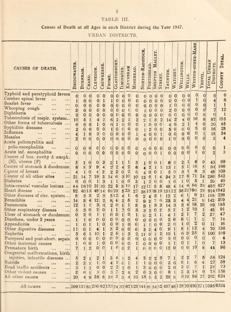TABLE III. Causes of Death at all Ages in each District during the Year 1947. URBAN DISTRICTS. CAUSES OF DEATH. Bridgwater. Burnham. Chard. Clevedon. Crewkerne. I Frome. Glastonbury. I H (J) 1—t s Keynsham Minehead. NoRTON-RaD STOCK. Portishead. Shepton Mallet. 1 Street. Taunton. Watchet, I Wellington. I 1 Wells. I Weston-super-Mare • 1 Yeovil. Total Urban Districts. i H K 9 0 U Typhoid and paratyphoid fevers — — 0 0 0 0 0 0 0 0 0 0 0 0 0 1 0 0 0 0 0 0 0 0 0 Cerebro spinal fever . Scarlet fever Whooping cough 1 0 3 0 0 0 6 0 0 0 0 0 0 1 0 0 1 0 0 0 0 0 0 0 0 0 0 1 0 0 0 0 0 1 0 0 0 0 0 0 0 0 0 0 1 2 0 0 0 0 0 0 0 0 0 I 0 0 0 0 0 4 1 7 8 1 12 Diphtheria . 0 0 0 0 0 0 0 0 0 0 0 0 0 0 0 0 0 0 0 0 1 Tuberculosis of respir. system.. 10 5 1 4 2 6 2 2 1 2 9 1 3 2 14 2 4 0 16 8 87 155 Other forms of tuberculosis ... 6 0 0 1 0 0 1 0 0 0 } 0 0 0 0 4 0 2 1 4 0 20 45 Syphilitic diseases . 2 0 0 0 0 1 0 0 0 0 1 2 0 5 0 0 0 5 0 16 25 Influenza . 4 1 0 3 0 0 0 0 0 1 4 0 0 1 0 0 0 0 0 1 15 34 Measles ... . 2 0 0 0 0 0 0 0 0 0 0 0 0 0 1 0 0 0 0 0 3 4 Acute poliomyelitis and polio-encephalitis . 0 0 0 0 0 0 0 0 0 0 0 0 0 0 0 0 0 0 0 0 0 1 Acute inf. encephalitis 0 0 0 0 0 0 0 0 0 0 0 0 0 1 0 0 0 0 I 0 2 3 Cancer of buc. cavity & oesoph. (M), uterus (F) 5 1 0 0 3 2 1 1 1 3 1 0 0 1 6 0 2 1 6 9 43 99 Cancer of stomach & duodenum 8 5 3 9 4 2 2 4 2 6 4 2 1 1 13 1 5 I 16 5 94 196 Cqncer of breast 4 1 0 4 2 2 2 0 2 6 4 0 0 1 5, 0 3 1 S 3 48 109 Cancer of all other sites 21 14 7 19 3 14 6 3 10 10 13 6 1 4 34 3 17 6 71 24 286 542 Diabetes 0 0 0 1 3 1 1 0 0 3 1 2 0 0 1 0 1 0 5 1 20 40 Intra-cranial vascular lesions ... 44 19 10 31 10 22 3 3 19 17 12 11 5 8 48 4 14 6 86 33 405 827 Heart disease 92 40 13 48 14 69 20 5 23 27 38 13118 19 131 12 3621 196 79 9141842 Other diseases of circ. system... 8 3 3 2 3 5 12 4 1 6 2 4! 3 U 12 2 6, 1 9 21 108| 236 Bronchitis . 14 3 4 12 2 8 4 2 6 2 9 2 7 23 3 4| 4 25 9 142 309 Pneumonia . 12 1 1 3 8 2 0 1 1 8 8 1 3 3 14 3 3, 4 18 10 99 185 Other respiratory disease 5 3 0 2 0 1 1 2 0 3 3 2 0 2 5 2 1; 2 10 1 45 91 Ulcer of stomach or duodenum 0 2 0 1 1 0 0 1 0 1 0 2 1 1 4 1 2i 1 7 2 27 47 Diarrhoea, under 2 years 1 1 0 0 0 0 0 0 0 0 0 0 0 0 2 0 0 C 1 2 7 14 Appendicitis 1 0 1 1 0 0 0 1 0 0 1 1 0 0 2 0 1 0 0 0 11 16 Other digestive diseases 11 0 1 4 1 3 2 0 0 6 3 2 4 0 9 1 5 1 13 4 70 136 Nephritis . 5 6 1 10 1 2 5 1 3 2 11 0 1 2 10 1 61 3 25 5 100 198 Puerperal and post-abort, sepsis 0 0 0 0 0 0 0 0 0 0 0 0 0 0 0 0 0 0 0 0 0 4 Other maternal causes 1 t) 0 1 0 0 0 0 0 1 0 0 0 0 1 1 0 1 1 0 7 13 Premature birth 7 1 2 0 0 1 0 0 2 1 0 0 0 0 12 0 0! 0 10 8 44 96 Congenital malformations, birth injuries, infantile diseases ... 5 2 1 2 1 3 4 1 2 4 2 2 2 3 7 1 2 2 7 6 58 124 Suicide . 2 2 1 1 0 4 1 0 1 1 1 0 0 0 2 0 1 6 4 27| 58 Road traffic accidents ... 3 1 2 0 0 2 2 1 0 1 3 0 0 0 2 0 3' 0 7 1 28 73 Other violent causes 2 6 1 3 0 3 2 2 4 2 6 3 0 0 8 1 2 3 18 9 75 1.56 All other causes 20 4 9 38 8 19 3 3 4 10 13 6 5 2 29 8 9; 10 i 56 282 624 1 ; 6324