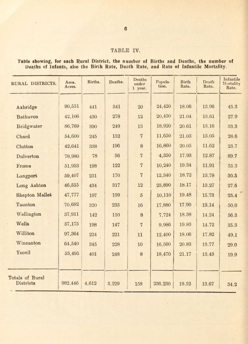 TABLE IV. Table showing, for each Rural District, the number of Births and Deaths, the number of Deaths of Infants, also the Birth Rate, Death Rate, and Rate of Infantile Mortality. RURAL DISTRICTS. Area. Acres. Births. Deaths. Deaths under 1 year. Popula¬ tion, Birth Rate. Death Rate. Infantile Mortality Rate. Axbridge 90,551 441 341 20 24,420 18.06 13.96 45.3 Bathavon 42,106 430 • 278 12 20,430 21.04 13.61 27.9 Bridgwater 86,769 390 249 13 18,920 20.61 13.16 33.3 Chard 54,600 245 152 7 11,650 21.03 13.05 28.6 Glutton 42,641 338 196 8 16,860 20.05 11.62 23.7 Dulverton 78,980 78 56 7 4,350 17.93 12.87 89.7 Frome 51,933 198 122 7 10,240 19.34 11.91 35.3 Langport 59,407 231 170 7 12,340 18.72 13.78 30.3 Long Ashton 46,515 434 317 12 23,890 18.17 13.27 27.6 Shepton Mallet 47,777 197 159 5 10,110 19.48 15.73 25.4 ' Taunton 70,682 320 235 16 17,880 17.90 13.14 50.0 Wellington 37,911 142 110 8 7,724 18.38 14.24 56.3 Wells 57,175 198 147 7 9,986 19.83 14.72 35.3 Williton 97,364 224 221 11 12,400 18.06 17.82 49.1 Wincanton 64,540 345 228 10 16,560 20.83 13.77 29.0 Yeovil 53,495 401 248 8 18,470 21.17 13.43 19.9 Totals of Rural Districts 982,446 4,612 3,229 158 236,230 19.52 13.67 34.2
