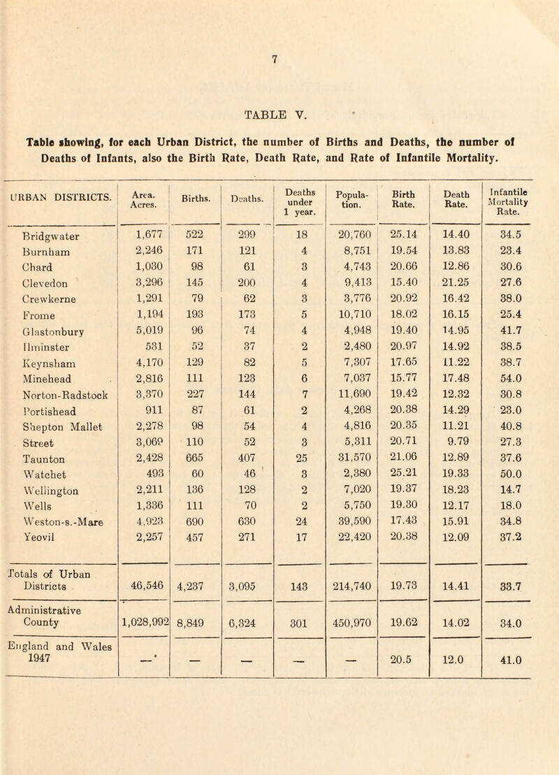 TABLE V. Table showing, for each Urban District, the number of Births and Deaths, the number of Deaths of Infants, also the Birth Rate, Death Rate, and Rate of Infantile Mortality. URBAN DISTRICTS. Area. Acres. Births. Deaths. Deaths under 1 year. Popula¬ tion. Birth Rate. Death Rate. Infantile Mortality Rate. Bridgwater 1,677 522 299 18 20,760 25.14 14.40 34.5 Burnham 2,246 171 121 4 8,751 19.54 13.83 23.4 Chard 1,030 98 61 3 4,743 20.66 12.86 30.6 Clevedon 3,296 145 200 4 9,413 15.40 21.25 27.6 Crewkerne 1,291 79 62 3 3,776 20.92 16.42 38.0 Frome 1,194 193 173 5 10,710 18.02 16.15 25.4 Glastonbury 5,019 96 74 4 4,948 19.40 14.95 41.7 llminster 531 52 37 2 2,480 20.97 14.92 38.5 Keynsham 4,170 129 82 5 7,307 17.65 11.22 38.7 Minehead 2,816 111 123 6 7,037 15.77 17.48 54.0 Norton-Eadstock 3,370 227 144 7 11,690 19.42 12.32 30.8 Portishead 911 87 61 2 4,268 20.38 14.29 23.0 Sbepton Mallet 2,278 98 54 4 4,816 20.35 11.21 40.8 Street 3,069 110 52 3 5,311 20.71 9.79 27.3 Taunton 2,428 665 407 25 31,570 21.06 12.89 37.6 Watchet 493 60 46 3 2,380 25.21 19.33 50.0 Wellington 2,211 136 128 2 7,020 19.37 18.23 14.7 Wells 1,336 111 70 2 5,750 19.30 12.17 18.0 Weston-s.-Mare 4,923 690 630 24 39,590 17.43 15.91 34.8 Yeovil 2,257 457 271 17 22,420 20.38 12.09 37.2 Totals of Urban Districts 46,546 4,237 3,095 143 214,740 19.73 14.41 33.7 Administrative County 1,028,992 8,849 6,324 301 450,970 19.62 14.02 34.0 England and Wales 1947 • — — — — 20.5 12.0 41.0