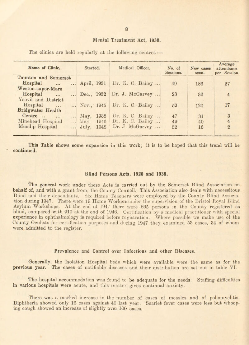 Mental Treatment Act, 1930. The clinics are held regularly at the following centres:— Name of Clinic. Started. Medical Officer. No. of Sessions. New cases seen. Average attendance per Session. Taunton and Somerset Hospital April, 1931 Dr. K. C. Bailey ... 49 186 27 Weston-super-Mare Hospital Dec., 1932 Dr. J. McGarvey ... 23 36 4 Yeovil and District Hospital Nov., 1945 Dr. K. C. Bailey ... 62 120 17 Bridgwater Health Centre ... May, 1938 Dr. K. C. Bailey ... 47 31 3 Minehead Hospital May, 1946 Dr. K. C. Bailey ... 49 40 4 Mendip Hospital July, 1948 Dr. J. McGarvey ... 62 16 2 This Table shows some expansion in this work; it is to be hoped that this trend will be continued. Blind Persons Acts, 1920 and 1938. The general work under these Acts is carried out by the Somerset Blind Association on behalf of, and with a grant from, the County Council. This Association also deals with necessitous Blind and their dependants. Six Home Teachers were employed by the County Blind Associa¬ tion during 1947. There were 19 Home Workers under the supervision of the Bristol Royal Jhind Asylum Workshops. At the end of 1947 there were 865 persons in the County registered as blind, compared with 910 at the end of 1946. Certification by a medical practitioner with special experience in ophthalmology is required before registration. Where possible we make use of the County Oculists for certification purposes and during 1947 they examined 53 cases, 34 of whom were admitted to the register. Prevalence and Control over Infectious and other Diseases. Generally, the Isolation Hospital beds which were available were the same as for the previous year. The cases of notifiable diseases and their distribution are set out in table VI. The hospital accommodation was found to be adequate for the needs. Staffing difficulties in various hospitals were acute, and this matter gives continual anxiety. There was a marked increase in the number of cases of measles and of poliomyelitis. Diphtheria showed only 16 cases against 40 last year. Scarlet fever cases were less but whoop¬ ing cough showed an increase of slightly over 100 cases.