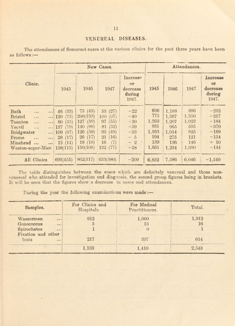 YRNERHAL DISEASES. The attendances of Somerset cases at the various clinics for the past three years have been as follows:— New Cases. Attendances. Clinic. 1 1945 1946 1947 Increase nr decrease during 1947. 1945 1946 1947 Increase or decrease during 1947. Bath 46 (33) 75 (45) 53 (27) -22 8-36 1,188 896 -292 Bristol 120 (75) 200(133) 160 (97) -40 775 1,567 1,350 -217 Taunton 80 (5''>) 127 (59) 97 (55) -30 1,263 1,207 1,023 -184 Yeovil 137 (79) 140 (88) 81 (52) -.59 831 965 595 -370 Bridgwater 109 (67) 126 (59) 93 (49) —33 1,163 1,014 825 -189 Frome 28 (17) 26 (17) 21 (16) - 5 194 275 121 -154 Minehead ... 15 (14) 18 (10) 16 (7) - 2 ■ 139 136 146 + 10 Weston-super-Mare 158(115) 150(106) 132 (77) -18 1,631 1,2.34 1,090 -144 All Clinics 1693(455) 862(517) 653(380) -209 6,832 1 7,586 6,046 -1,540 The table distinguishes between the cases which are definitely venereal and those non- venereal who attended for investigation and diagnosis, the second group figures being in brackets. It will be seezi that the figures show a decrease in cases and attendances. During the year the following examinations were made:— Samples. For Clinics and Flospitals. For Medical Practitioners. Total. Wasserman 912 1,000 1,912 Gonococcus 3 13 16 Spirochetes Fixation and other 1 0 1 tests 217 397 614 1,133 1,410 2,543