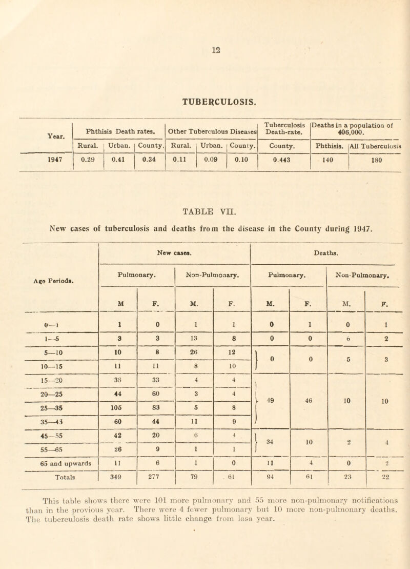TUBERCULOSIS. Year. Phthisis Death rates. Other Tuberculous Diseases Tuberculosis Death-rate. Deaths in a population of 406,000. Rural. Urban. County. Rural. Urban. County. County. Phthisis. All Tuberculosis 1947 0.29 0.41 0.34 0.11 0.09 0.10 0.443 140 180 TABLE VII. New cases of tuberculosis and deaths from the disease in the County during 1947. New cases. Deaths. Ano Periods. Pulmonary. Non-Pulmoaary. Pulmonary. Non-Pulmonary, M F. M. F. M. F. M. F. 0-1 1 0 1 1 0 1 0 1 1-^ 3 3 13 8 0 0 6 2 5—10 10 8 26 12 } “ 0 5 10—15 11 11 8 10 15—20 38 33 4 4 20—25 44 60 3 4 - 49 46 10 10 25—35 106 83 6 8 .35—44 60 44 11 9 45-55 42 20 8 4 3. 10 o 4 55—65 26 9 1 1 65 and upwards 11 6 1 0 11 4 0 2 Totals 349 277 79 81 94 61 23 22 Tiiis tiil)lc shows there were 101 more ])uhnon!iry and no more non-pulmonary notifications than in the provions year. Tliere were 4 fewer pulmonary but 10 more non-pulmonary deaths. Tlie tuberculosis death rate shows little change from lasa year.