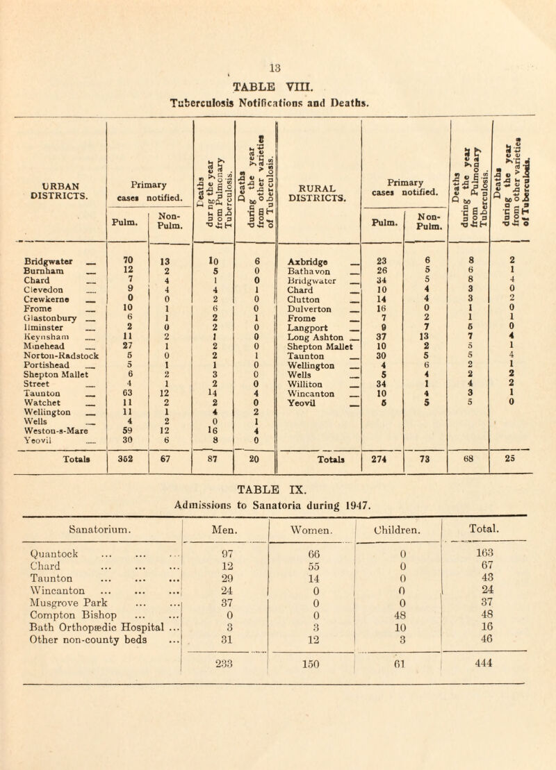 TABLE VIII. Tuberculosis NotiHcattons and Deaths URBAN DISTRICTS. Primary cases notified. E'eaths dur ng the year from Pulmonary Tuberculosis. Deaths during the year from other varieties of Tuberculosis. RURAL DISTRICTS. Primary cases notified. Deaths during the year from Pulmonary Tuberculosis. Deaths ^ during the year ' from other varieties of Tuberculosis. Pulm. Non- Pulm. Pulm. Non- Pulm. Bridgwater _ 70 13 lo 6 Axbridge _ 23 6 8 2 Burnham _ 12 2 5 0 Bathavon _ 26 5 6 1 Chard 7 4 1 0 Bridgwater _ 34 5 8 4 Clevedon 9 4 4 1 Chard _ 10 4 3 0 Crewkerne __ 0 0 2 0 Glutton _ 14 4 3 2 Frome _ 10 1 6 0 Dulverton _ 16 0 1 0 Glastonbury _ 6 1 2 1 Frome _ 7 2 1 1 llminster _ 2 0 2 0 Langport 0 7 6 0 Kevnsham 11 2 1 0 Long Ashton _ 37 13 7 4 Minehead 27 1 2 0 Shepton Mallet 10 2 5 1 Nortoii-Radstock 5 0 2 1 Taunton _ 30 5 5 4 Portishead _ 5 1 1 0 Wellington _ 4 6 2 1 Shepton Mallet 6 2 3 0 Wells _ 5 4 2 2 Street 4 1 2 0 Williton _ 34 1 4 2 Taunton _ 63 12 14 4 Wincanton _ 10 4 3 1 Watchet _ 11 2 2 0 Yeovil __ 6 5 5 0 Wellington _ 11 1 4 2 Wells 4 2 0 1 Weston-s-Mare 59 12 16 4 Yeovil 30 6 8 0 Totals 362 67 87 20 Totals 274 73 68 25 TABLE IX. Admissions to Sanatoria during 1947. Sanatorium. Men. Women. Children. Total. Quantock 97 66 0 163 Chard 12 55 0 67 Taunton 29 14 0 43 Wincanton 24 0 0 24 Musgrove Park 37 0 0 37 Compton Bishop 0 0 48 48 Bath Orthopaedic Hospital ... 3 3 10 16 Other non-county beds 31 12 3 46 233 150 61 444
