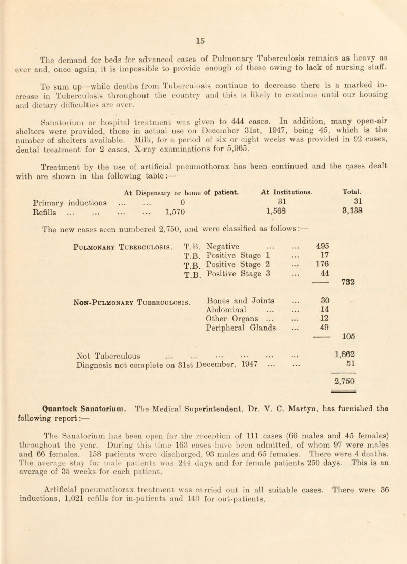 Tlie demand for beds for advanced cases of Pnlinonary Tuberciilosis remains as heavy as ever and, once again, it is impossible to j)rovide enougli of these owing to lack of nursing staff. To sum up—while deaths from Tubei'cult)sis continue to decrease there is a marked in¬ crease in Tuberculosis throughout the country and this is likely to continue until our housing ami dietary dilliculties ai'c over. Sanatoiium or hospital treatment was given to 444 cases. In addition, many open-air shelters were provided, those in actual use on December 31st, 1947, being 45, which is the number of shelters available. Milk, for a period of si.x or eight weeks was piovided in 92 cases, dental treatment for 2 cases. X-ray examinations for 5,965. Treatment by the use of artificial pneumothorax has been continued and the cases dealt with are shown in the following table:— At Dispensary or home of patient. At Institutions. Primary inductions ...... 0 31 Kefills . 1,570 1,568 Total. 31 3,138 The new cases seen numbered 2,750, and were classified as follows:— Pulmonary Tuberculosis. T.B. Negative T.B. Positive Stage 1 T.B. Positive Stage 2 T.B. Positive Stage 3 495 17 176 44 Non-Pulmonary Tuberculosis. Bones and Joints Abdominal Other Organs ... Peripheral Glands 30 14 12 49 Not Tuberculous Diagnosis not complete on 31st December, 1947 1,862 51 2,750 Quantock Sanatorium. The Medical Superintendent, Dr. V. C. Martyn, has furnished the following report:— The Sanatorium has been open fur the reception of 111 cases (66 males and 45 females) throughout the year. During this time 163 cases have been admitted, of whom 97 were males and 66 females. 158 2:)aiients were discharged, 93 males and 65 females. There were 4 deaths. The average stay for male ])atients was 244 days and for female patients 250 days. This is an average of 35 weeks for each patient. Artificial pneumothorax treatment was carried out in all suitable cases. There were 36 inductions, 1,021 refills for in-])aiients and 140 for out-patients.