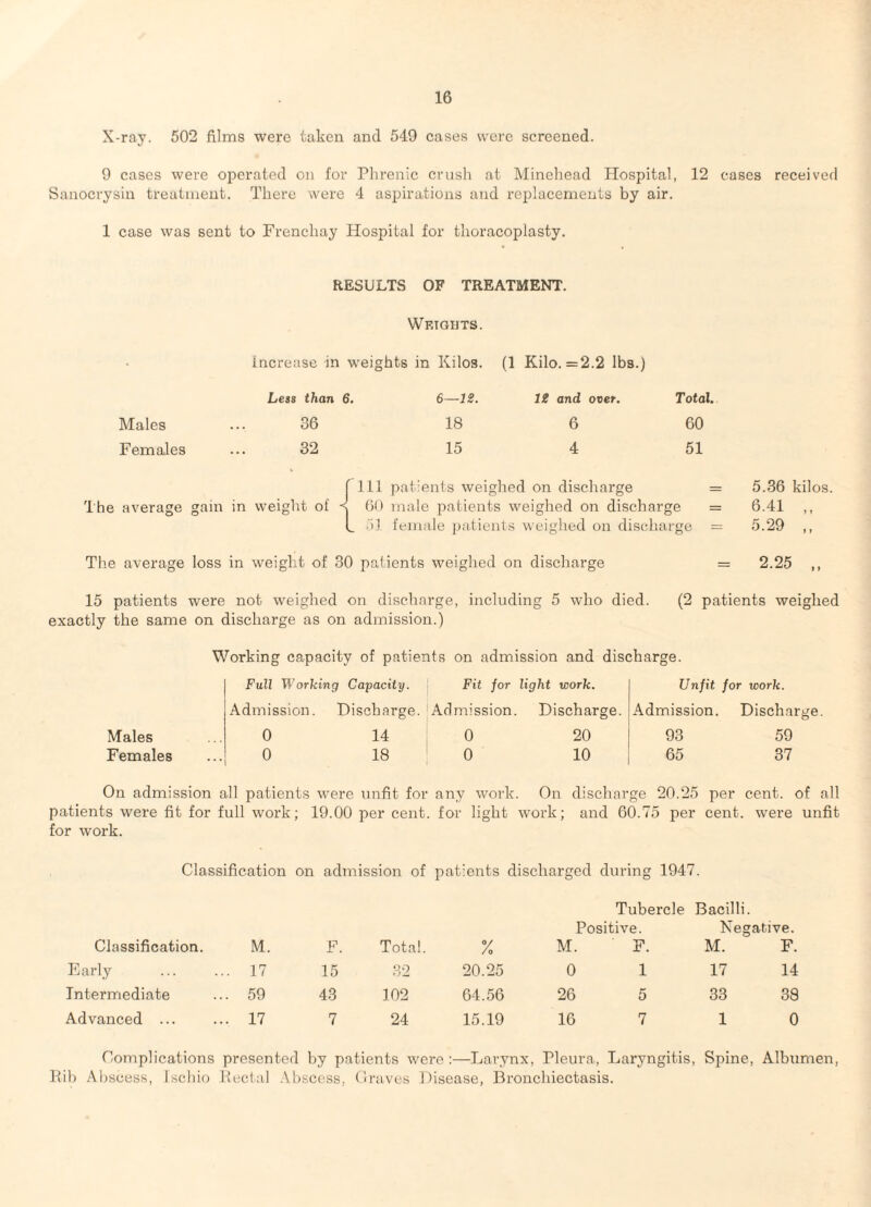 X-ray. 502 films were taken and 549 cases were screened. 9 cases were operated on for Phrenic crush at Minehead Hospital, 12 cases received Sanocrysin treatment. There were 4 aspirations and replacements by air. 1 case was sent to Frenchay Hospital for thoracoplasty. RESULTS OF TREATMENT. Wrtghts. increase in weights in Kilos. (1 Kilo. =2.2 lbs.) Less than 6. 6—IS. IS and over. Total. Males « . . 36 18 6 60 Females • • • 32 15 4 51 f 111 patients weighed on discharge = 5.36 kilos. The average gain in weight of 00 male patients weighed on discharge = 6.41 ,, L 51 female patients weighed on discharge = 5.29 ,, Th.e average loss in weight of 30 patients weighed on discharge = 2.25 ,, 15 patients were not weighed on discharge, including 5 who died. (2 patients weighed exactly the same on discharge as on admission.) Males Females Working capacity of patients on admission and discharge. Full Working Capacity. ' Fit for light work. Admission. Discharge. lAdmission. Discharge. 0 0 14 18 0 0 20 10 Unfit for work. Admission. Discharge. 93 59 65 37 On admission all patients were unfit for any work. On discharge 20.25 per cent, of all patients were fit for full work; 19.00 per cent, for light work; and 60.75 per cent, were unfit for work. Classification on admission of patients discharged during 1947. Tubercle Bacilli. Classification. M. F. Total. % Positive. M. F. Negative. M. F. Karly . 17 15 32 20.25 0 1 17 14 Intermediate . 59 43 102 64.56 26 5 33 38 Advanced ... . 17 7 24 15.19 16 7 1 0 Complications presented by patients were :—Larynx, Pleura, Laryngitis, Spine, Albumen, llib Abscess, Ischio llectal .\bscess, Craves Disease, Bronchiectasis.